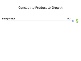 Concept to Product to Growth

Entrepreneur                                  IPO
                                          ...