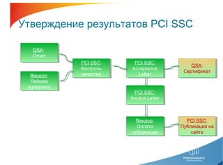 Утверждение результатов PCI SSC
QSA:
Отчет
QSA:
Отчет
Вендор:
Release
agreement
Вендор:
Release
agreement
PCI SSC:
Acceptance
Letter
PCI SSC:
Acceptance
Letter
PCI SSC:
Invoice Letter
PCI SSC:
Invoice Letter
QSA:
Сертификат
QSA:
Сертификат
PCI SSC:
Публикация на
сайте
PCI SSC:
Публикация на
сайте
Вендор:
Оплата
публикации
Вендор:
Оплата
публикации
PCI SSC:
Контроль
качества
PCI SSC:
Контроль
качества
 