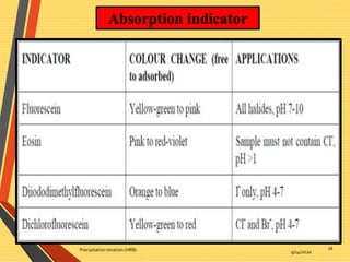 9/14/2020Precipitation titration.(HRB) 16
Absorption indicator
 
