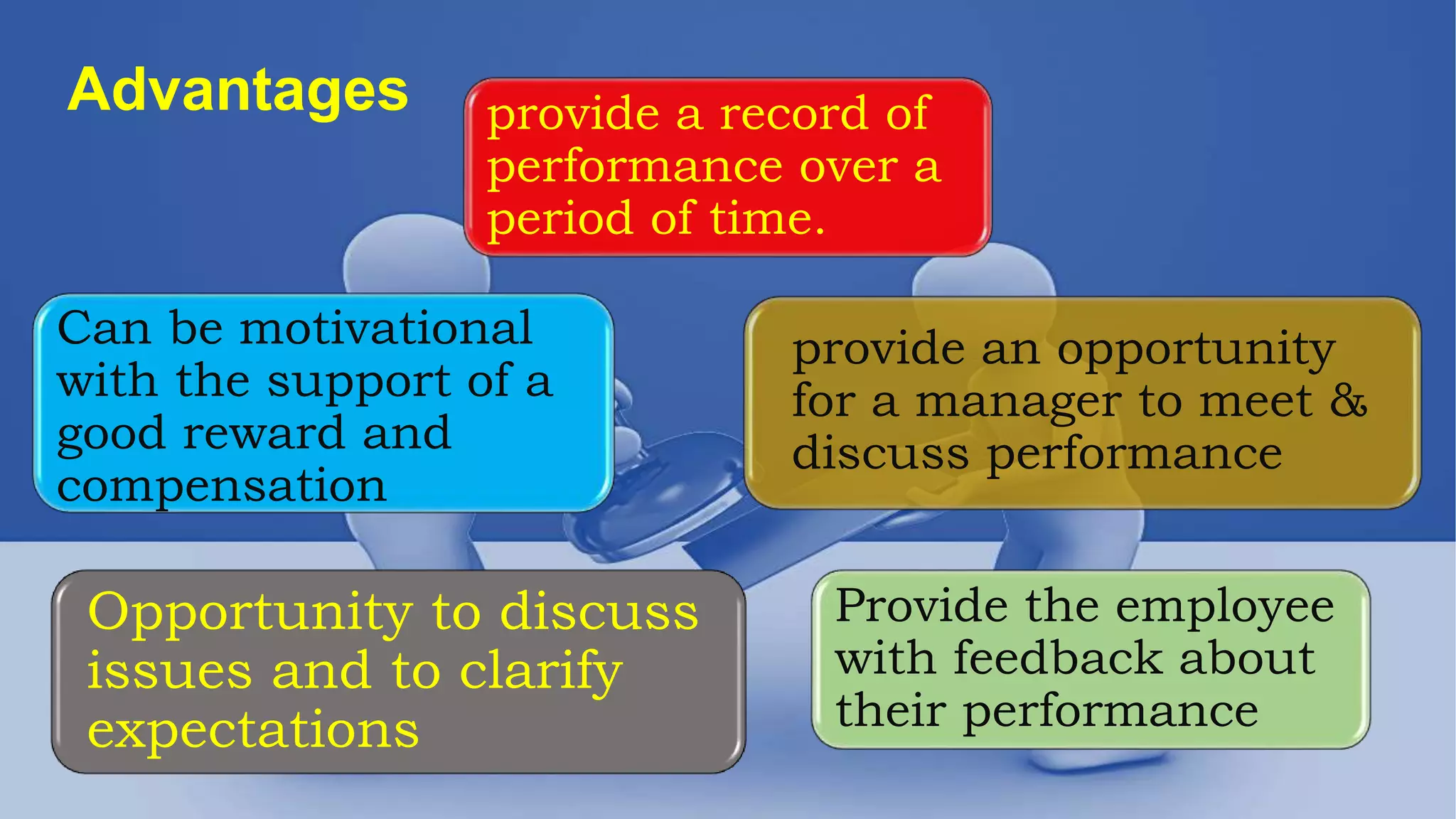 Advantages provide a record of
performance over a
period of time.
provide an opportunity
for a manager to meet &
discuss performance
Provide the employee
with feedback about
their performance
Opportunity to discuss
issues and to clarify
expectations
Can be motivational
with the support of a
good reward and
compensation