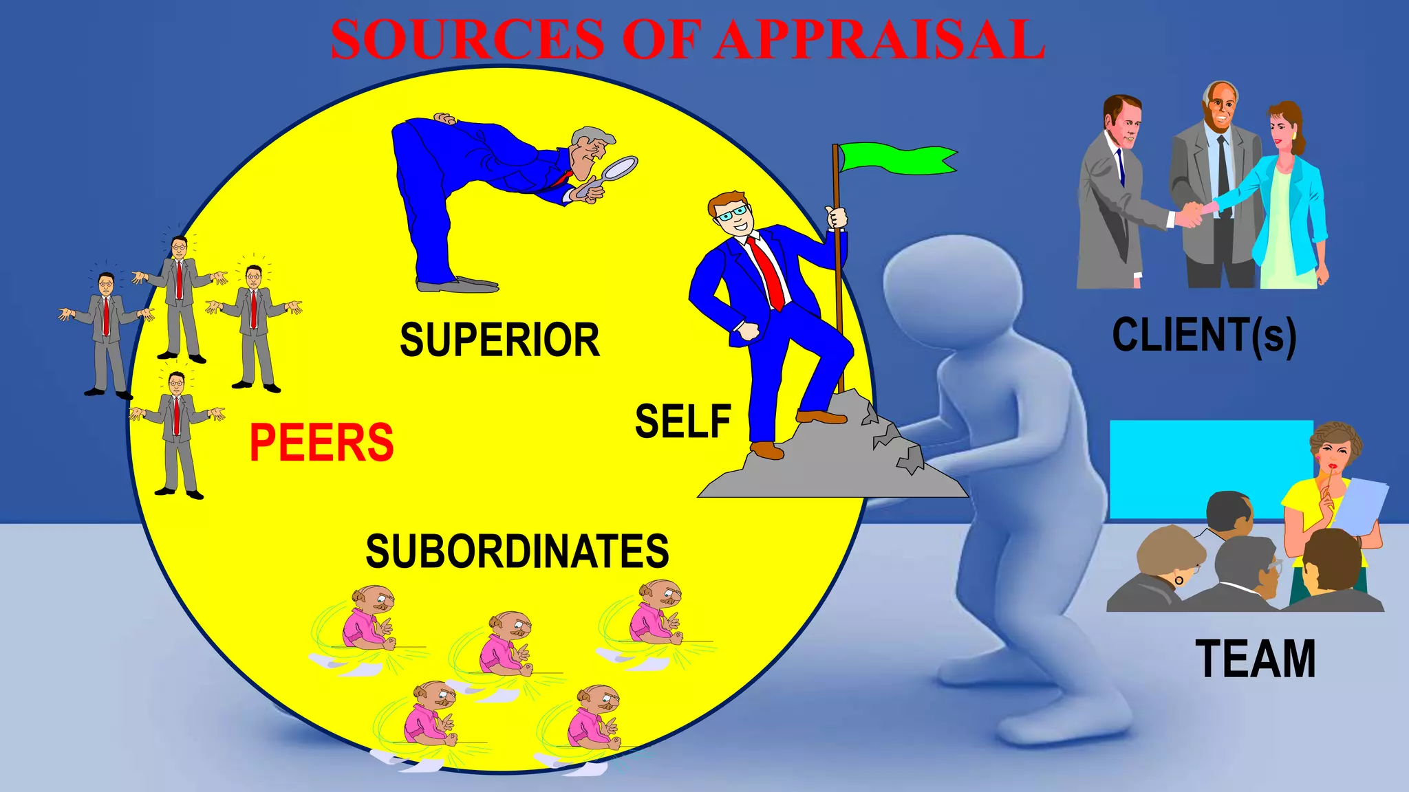 SOURCES OF APPRAISAL
SUPERIOR
PEERS
SUBORDINATES
TEAM
CLIENT(s)
SELF