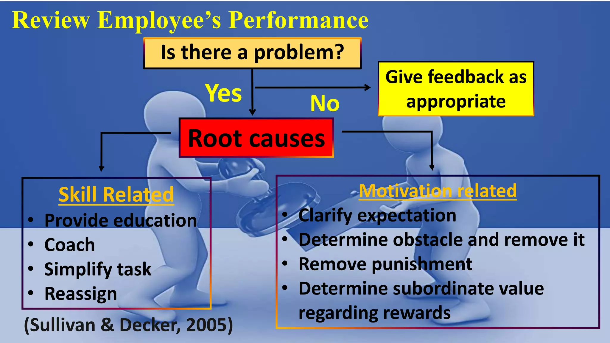 Review Employee’s Performance
Is there a problem?
No
Give feedback as
appropriateYes
Root causes
Skill Related
• Provide education
• Coach
• Simplify task
• Reassign
Motivation related
• Clarify expectation
• Determine obstacle and remove it
• Remove punishment
• Determine subordinate value
regarding rewards
(Sullivan & Decker, 2005)