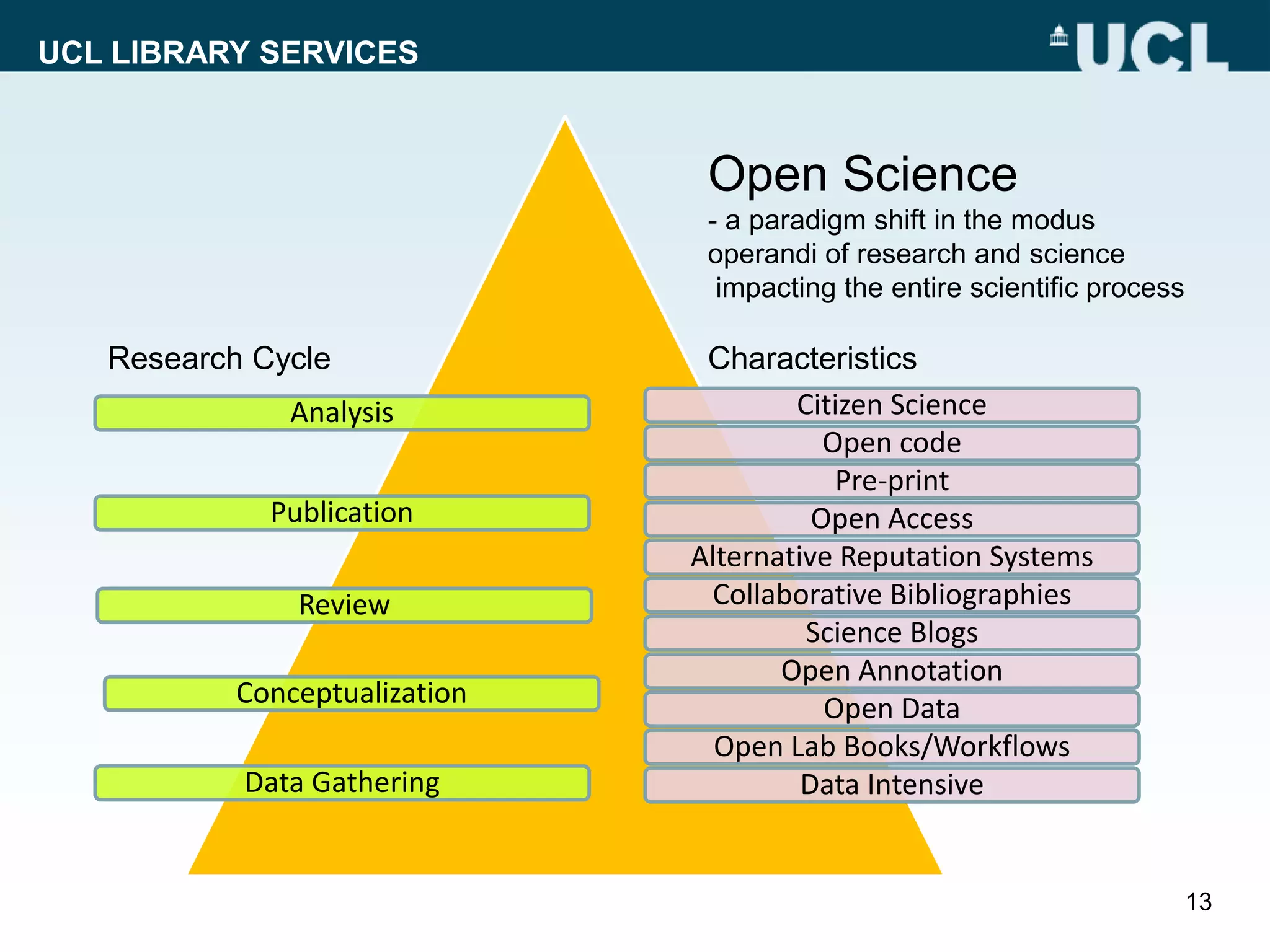 UCL LIBRARY SERVICES
13
Data Gathering
Analysis
Publication
Review
Conceptualization
Citizen Science
Open code
Pre-print
Open Access
Alternative Reputation Systems
Collaborative Bibliographies
Science Blogs
Open Annotation
Open Data
Open Lab Books/Workflows
Data Intensive
Open Science
- a paradigm shift in the modus
operandi of research and science
impacting the entire scientific process
Research Cycle Characteristics
 