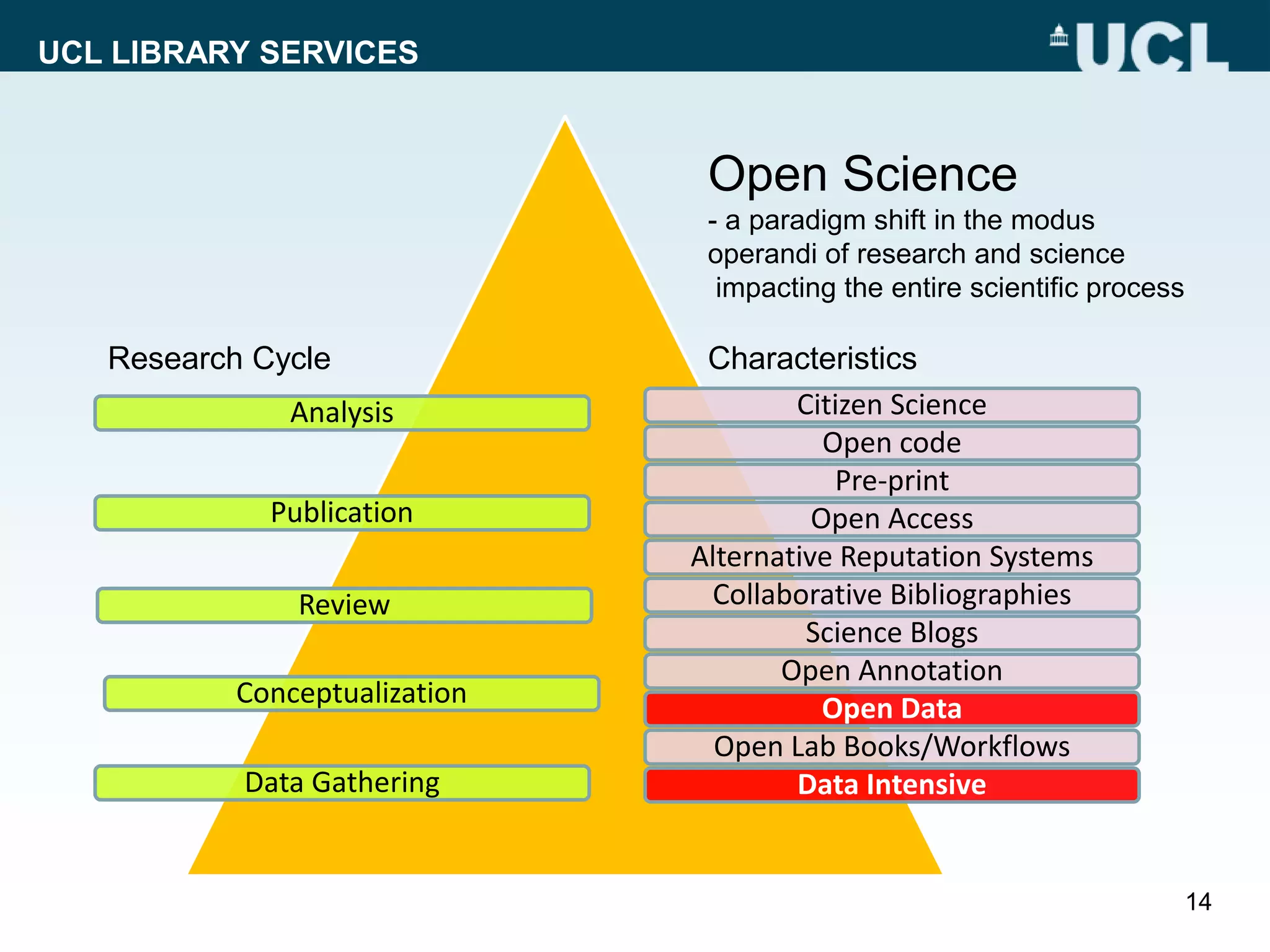 UCL LIBRARY SERVICES
14
Data Gathering
Analysis
Publication
Review
Conceptualization
Citizen Science
Open code
Pre-print
Open Access
Alternative Reputation Systems
Collaborative Bibliographies
Science Blogs
Open Annotation
Open Data
Open Lab Books/Workflows
Data Intensive
Open Science
- a paradigm shift in the modus
operandi of research and science
impacting the entire scientific process
Research Cycle Characteristics
 