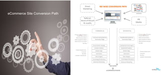 eCommerce Site Conversion Path

 