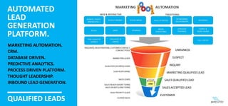 AUTOMATED
LEAD
GENERATION
PLATFORM.
MARKETING AUTOMATION.
CRM.
DATABASE DRIVEN.
PREDICTIVE ANALYTICS.
PROCESS DRIVEN PLATFORM.
THOUGHT LEADERSHIP.
INBOUND LEAD GENERATION.

QUALIFIED LEADS

MARKETING

AUTOMATION

 
