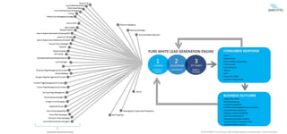PURE WHITE LEAD GENERATION ENGINE

Create New Clients
Build New Revenue
Increased Profitability
Professional Messaging & Communications
Increased Brand Awareness
Improved Industry Credibility
Ease of Communications
Marketing Automation Platform
Improved Lifetime Customer Value
Improved Ability to Expand

 