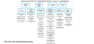 NEW ACCOUNT EXECUTIVE ONBOARDING PROCESS – QUALITY + PERFORMANCE
HUMAN
PERFORMANCE
GROUP
SUPPORT

EXECUTIVE
LEADERSHIP
SUPPORT

DETERMINE
SECTOR
SPECIALTY &
GEOGRAPHIC

ONBOARDING, O
RIENTATION &
SET UP

REVIEW ALL PROGRAMS &
OPTIONS

REVIEW EXPERIENCE &
SPECIALTY

REVIEW PERCEP. TO DATE

COMPENSATION REVIEW

MARKET DISCOVERY

REVIEW BEST HUMAN
PERFORMANCE PRACTICES

DETERMINE
WHITEPAPER/BLOG
CONTENT

NEW
CONSULTANT

LETTER OF AGREEMENT
EXEC WELCOME CALL

DETERMINE ASSOCIATIONS
& EVENTS

INTRODUCE MENTOR
SCHEDULE WEEKLY CALLS
DETERMINE PERF.
METRICS
BIZ CARDS

MARKETING GROUP
SUPPORT

DEVELOP
CONSULTANT
MARKETING/BIZ
DEV RAMP UP
PLAN

DEVELOP
CONSULTANT
SALES PROCESS

INTERNAL
RESOURCES &
SUPPORT

REVIEW LEAD
GENERATION PROCESS

CLIENT NEEDS
DISCOVERY PROCESS

REVIEW MARKETING PLAN

REVIEW & PRACTICE
PITCH

REVIEW INTERNAL
RESOURCES &
PROCESSES

MARKET STATISTICAL
ANALYSIS
MARKET DISCOVERY

PRESS RELEASE

MARKETING GROUP
COLLAB.

REVIEW POLICIES
[ONLINE]

REVIEW MATERIALS

REVIEW PROCESSES
[ONLINE]

REVIEW
MARKETING/ADVERTISING
OPTIONS

REVIEW MARKETING
ENGINE & CRM

FINALIZE MARKETING
PLAN

REVIEW KNOWLEDGE
LIBRARY

REVIEW PLAN MONTHS 1-3

REVIEW CONTRACT
WRITING & LEGAL

PEOPLE RESOURCES
INTRANET ACCESS

PERSONAL LINKEDIN
PAGE, A&Co FACEBOOK
PAGE
ACCESS, BLOGGING, SOCIA
L MEDIA CONTENT
GUIDELINES
IMPLEMENT MARKETING
INITIATIVES

My new hire onboarding process.

SALES GROUP
SUPPORT

REVIEW MARKETING
ENGINE STAT ANALYTICS
ACCESS
30, 60, 90 DAY MARKETING

REVIEW
PROSPECTING, QUALIFYI
NG & APPOINTMENT
SETTING
REVIEW & PRACTICE
PRESENTATIONS
REVIEW PROPOSAL
PROCESS
30, 60, 90 DAY SALES
PERFORMANCE REVIEW

SCHEDULE MONTHLY
MARKETING RESOURCES
INTERNAL ANALYSTS
ADMINISTRATION
IT SUPPORT
30, 60, 90 DAY
HUMAN PERFORMANCE
REVIEW

 