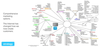 Comprehensive
marketing
options.
The Internet has
changed how we
now create
customers.

strategy

 
