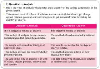  2) Quantitative Analysis:
 this is the types of analysis which states about quantify of the desired components in the
given sample.
 This measurement of volume of solution, measurement of absorbance, pH change,
optical rotation, potential, currant voltage etc to get numerical value for stating the
quantity of analyte.
Qualitative Analysis Quantitative Analysis
It is a subjective method of analysis It is objective method of analysis
This method of analysis focuses on non-
numerical data that cannot be computed.
This method of analysis includes statistical
data
The sample size needed for this type of
analysis is small.
The sample size needed for this type of
analysis is large.
This method answers the concept whether
present or absent.
This method answers in term of how
much & how many.
The data in this type of analysis is in term
of words, objects ,pictures, observations
and symbols
The data in this type of analysis is in terms
of numbers and statistics.
 