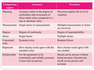 Comparison
aspect
Accuracy Precision
Meaning Accuracy refers to the degree of
conformity and correctness of
observation when compared to a
true or absolute value.
Precision implies the level of
variation
Measurement Single factor or measurement Multiple measurement or factor
are involved
Degree Degree of conformity Degree of reproducibility
factor Single factor Multiple factor
Concerned
with
Systemic error Random Errors
Represent How closely result agree with the
standard value
How closely result agree with
one another
Relationship For the parameter to be
consistently and reliably accurate,
it must also be precise
Result can be precise without
being accurate, alternatively
result can be precise and
accurate
 