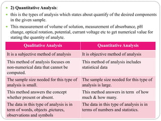  2) Quantitative Analysis:
 this is the types of analysis which states about quantify of the desired components
in the given sample.
 This measurement of volume of solution, measurement of absorbance, pH
change, optical rotation, potential, currant voltage etc to get numerical value for
stating the quantity of analyte.
Qualitative Analysis Quantitative Analysis
It is a subjective method of analysis It is objective method of analysis
This method of analysis focuses on
non-numerical data that cannot be
computed.
This method of analysis includes
statistical data
The sample size needed for this type of
analysis is small.
The sample size needed for this type of
analysis is large.
This method answers the concept
whether present or absent.
This method answers in term of how
much & how many.
The data in this type of analysis is in
term of words, objects ,pictures,
observations and symbols
The data in this type of analysis is in
terms of numbers and statistics.
 