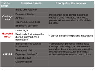 Tipo de Shock Ejemplos clínicos Principales Mecanismos   Cardiogé nico Infarto de miocardio Insuficiencia de la bomba miocárdica debida a daño miocárdico intrínseco, presión extrínseca u obstrucción al flujo de salida   Rotura ventricular Arritmia Taponamiento cardiaco Embolismo pulmonar   Hipovolémico   Hemorragia Volumen de sangre o plasma inadecuado Pérdida de líquido (vómitos, diarrea, quemaduras o traumatismo)   Séptico         Infecciones microbianas imponentes Vasodilatación periférica y remansado ( pooling ) de la sangre; activación-lesión endotelial; daño producido por leucocitos; coagulación intravascular diseminada; activación del as cascadas de citocinas   Shock endotóxico Sepsis por bacilos G+ Sepsis fúngica Superantígenos 