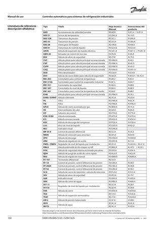 Manual de uso Controles automáticos para sistemas de refrigeración industriales
104 DKRCI.PA.000.C2.05 / 520H1829 © Danfoss A/S (RA Marketing/MWA), 12 - 2007
Literatura de referencia -
descripción alfabética
Tipo Título Hoja técnica /
Manual
Instrucciones del
producto
AKD Accionamento de velocidad variable RB.8D.B EI.R1.H / EI.R1.R
AKS 21 Sensor de temperatura ED.SA0.A RI.14.D
AKS 32R Transmisor de presión RD.5G.J PI.SB0.A
AKS 33 Transmisor de presión RD.5G.H PI.SB0.A
AKS 38 Interruptor de flotador RD.5M.A RI.5M.A
AKS 41 Transmisor de nivel de líquido PD.SC0.A PI.SC0.A
AKVA Válvula de expansión de mando eléctrico PD.VA1.B PI.VA1.C / PI.VA1.B
AMV 20 Actuador de control de tres vías ED.95.N EI.96.A
BSV Válvula de alivio de seguridad RD.7F.B RI.7F.A
CVC Válvula piloto para válvula principal servoaccionada PD.HN0.A RI.4X.L
CVP Válvula piloto para válvula principal servoaccionada PD.HN0.A RI.4X.D
CVPP Válvula piloto para válvula principal servoaccionada PD.HN0.A RI.4X.D
CVQ Válvula piloto para válvula principal servoaccionada PD.HN0.A PI.VH1.A
DCR Filtro desidratador PD.EJ0.A PI.EJ0.B
DSV Válvula de cierre doble (para válvula de seguridad) PD.IE0.A PI.IE0.A / RI.7D.A
EKC 202 Controlador para control de temperatura RS.8D.Z RI.8J.V
EKC 315A Controlador para control de evaporador industrial RS.8C.S RI.8G.T
EKC 331 Controlador de capacidad RS.8A.G RI.8B.E
EKC 347 Controlador de nivel de líquido RS.8A.X RI.8B.Y
EKC 361 Controlador para control de temperatura de medio RS.8A.E RI.8B.F
EVM Válvula piloto para válvula principal servoaccionada PD.HN0.A RI.3X.J
EVRA / EVRAT Válvula solenoide RD.3C.B RI.3D.A
FA Filtro PD.FM0.A RI.6C.A
FIA Filtro PD.FN0.A PI.FN0.A
GPLX Válvula de cierre accionada por gas PD.BO0.A RI.7C.A
HE Intercambiador de calor RD.6K.A RI.6K.A
ICF Solución de control PD.FT0.A PI.FT0.A
ICM / ICAD Válvula motorizada PD.HT0.A PI.HT0.A
ICS Válvula servoaccionada PD.HS0.A PI.HS0.A
KDC Válvula de descarga del compresor PD.FQ0.A PI.FQ0.A
LLG Visor de nivel de líquido PD.GG0.A RI.6D.D
MLI Indicador visual PD.GH0.A
MP 55 A Control de presión diferencial RD.5C.B RI.5C.E
NRVA Válvula de retención para amoníaco RD.6H.A RI.6H.B
OFV Válvula de descarga PD.HQ0.A PI.HX0.B
ORV Válvula de regulación de aceite PD.HP0.A RI.7J.A
PMFL / PMFH Regulador de nivel de líquido por modulación RD.2C.B PI.GE0.A / RI.2C.A
PMLX Válvula solenoide de dos etapas on/off PD.BR0.A RI.3F.D / RI.3F.C
POV Válvula de seguridad interna accionada por piloto PD.ID0.A PI.ID0.A
QDV Válvula de purga de aceite de cierre rapido PD.KL0.A PI.KL0.A
REG Válvula de regulación manual PD.KM0.A PI.KM0.A
RT 107 Termostato diferencial RD.5E.A
RT 1A Control de presión, control diferencial de presión PD.CB0.A RI.5B.C
RT 260A Control de presión, control diferencial de presión PD.CB0.A RI.5B.B
RT 5A Control de presión, control diferencial de presión PD.CB0.A RI.5B.C
SCA Válvula de cierre de retención / válvula de retención PD.FL0.A PI.FL0.A
SFA Válvula de alivio de seguridad PD.IF0.A RI.7F.F
SGR Indicador visual PD.EK0.A PI.EK0.A
SNV Válvula de cierre de aguja PD.KB0.A PI.KB0.A
SV 1-3
Regulador de nivel de líquido por modulación
RD.2C.B RI.2B.F
SV 4-6 RD.2C.B RI.2B.B
SVA Válvula de cierre PD.KD0.A PI.KD0.B
TEA
Válvula de expansión termostática
RD.1E.A PI.AJ0.A
TEAT RD.1F.A PI.AU0.A
VM 2 Válvula de presión balanceada ED.97.K VI.HB.C
WVS
Válvula de agua
RD.4C.A RI.4C.B
WVTS RD.4C.A RI.4D.A
Para descargar la más reciente versión de la literatura, por favor visite el sitio en Internet de Danfoss
http://www.danfoss.com/BusinessAreas/RefrigerationAndAirConditioning/Products/Documentation.htm
 