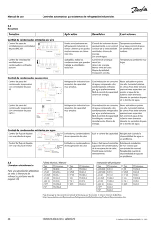 Manual de uso Controles automáticos para sistemas de refrigeración industriales
28 DKRCI.PA.000.C2.05 / 520H1829 © Danfoss A/S (RA Marketing/MWA), 12 - 2007
Solución Aplicación Beneficios Limitaciones
Control de condensador enfriados por aire
Control de paso de
ventiladores con controlador
de paso EKC331
Condensador
Recibidor
PT
Usado principalmente en
refrigeración industrial en
climas calientes y en grados
mucho menores en climas
más fríos.
Control del volumen de aire
gradualmente o con control
variable de la velocidad del
ventilador; Ahorro de
energía.
Sin uso de agua.
Temperatura ambiente
muy bajas; control de paso
de ventilador, puede ser
ruidoso.
Control de velocidad de
ventiladores en
condensadores enfriados
por aire Codensador
PT
Recibidor
Aplicable a todos los
condensadores que pueden
trabajar a velocidades
reducidas
Corriente de arranque
reducido.
Ahorro de energía.
Menor nível de ruido.
Mayor durabilidad.
Instalación sencilla.
Temperaturas ambiente muy
bajas
Control de condensador evaporativo
Control de paso del
condensador evaporativo
con controlador de paso
RT De la
línea de descarga
Codensador
Recibidor
PS PS
Refrigeración Industrial con
requisitos de capacidad
muy amplios.
Gran reducción en consumo
de agua, comparado a los
condensadores enfriados
por agua y relativamente
fácil al control de capacidad;
Ahorro de Energía.
No es aplicable en países
con alta humedad relativa;
en climas fríos debe tomarse
precauciones especiales tan
pronto el agua de las
tuberías sean drenadas
durante los periodos de paro
de la bomba de agua.
Control de paso del
condensador evaporativo
con controlador de paso
EKC331
De la
línea de
descarga
Recibidor
Condensador
Bomba
de agua
PT
Refrigeración Industrial con
requisitos de capacidad
muy amplios
Gran reducción en consumo
de agua, comparado a los
condensadores refrigerados
por agua y relativamente
fácil al control de capacidad;
Posible para controlar
remotamente. Ahorro de
energía.
No es aplicable en países
con alta humedad relativa;
En climas fríos debe tomarse
precauciones especiales
tan pronto el agua de las
tuberías sean drenadas
durante los periodos de paro
de la bomba de agua.
Control de condensador enfriados por agua
Control de flujo de líquido
con una válvula de agua
Condensador
Compresor
Agua resfriada
interna
(de entrada)
Agua resfriada
Externa (de salida)
PC
Enfriadores, condensadores
de recuperación de calor
Fácil al control de capacidad No aplicable cuando la
disponibilidad de agua es
un problema.
Control de flujo de líquido
con una válvula de motor
Condensador
Compresor
Agua resfriada
interna
(de entrada)
Agua resfriada
Externa (de salida)
M
PT
PC Enfriadores, condensadores
de recuperación de calor
Éste es fácil para el control de
capacidad del condensador y
de la recuperación de calor;
Posible para controlar
remotamente.
Este tipo de instalación
es más costoso que
una instalación normal;
No aplicable cuando la
disponibilidad de agua es
un problema.
3.4
Resumen
3.5
Literatura de referencia
Para una descripción alfabética
de toda la literatura de
referencia, por favor vea la
página 104
Tipo N° Literatura
AKD RB.8D.B
AKS 21 ED.SA0.A
AKS 32R RD.5G.J
AKS 33 RD.5G.H
AMV 20 ED.95.N
CVPP PD.HN0.A
CVP PD.HN0.A
Tipo N° Literatura
ICS PD.HS0.A
NRVA RD.6H.A
RT 5A PD.CB0.A
SVA PD.KD0.A
VM 2 ED.97.K
WVS RD.4C.A
Folleto técnico / Manual
Tipo N° Literatura
AKD 2800 EI.R1.H
AKD 5000 EI.R1.R
AKS 21 RI.14.D
AKS 32R PI.SB0.A
AKS 33 PI.SB0.A
AMV 20 EI.96.A
CVPP RI.4X.D
CVP RI.4X.D
Tipo N° Literatura
ICS PI.HS0.A
NRVA RI.6H.B
RT 5A RI.5B.C
SVA PI.KD0.B
VM 2 VI.HB.C
WVS RI.4C.B
Instrucción del producto
Para descargar la más reciente versión de la literatura, por favor visite el sitio en Internet de Danfoss
http://www.danfoss.com/BusinessAreas/RefrigerationAndAirConditioning/Products/Documentation.htm
 