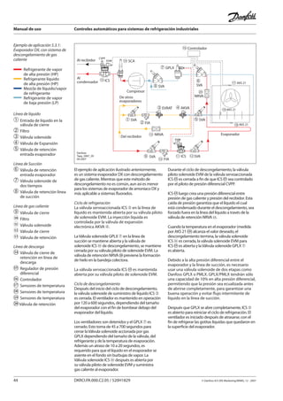 Manual de uso Controles automáticos para sistemas de refrigeración industriales
44 DKRCI.PA.000.C2.05 / 520H1829 © Danfoss A/S (RA Marketing/MWA), 12 - 2007
Ejemplo de aplicación 5.3.1:
Evaporador DX, con sistema de
descongelamiento de gas
caliente
Al
condensador
Compresor
De otros
evaporadores
EVM
CVPP
Al recibidor
Controlador
EVM
Del recibidor
Evaporador
� SVA
� GPLX
SCA
16
ICS
17
18
� AKVA
� SVA � SVA
� FIA
�
SVA
14
SVA
EVM
� SVA
FIA
ICS 12
NRVA
15
13
AKS 21
19
AKS 21
20
AKS 21
NRVA
� EVRAT
Danfoss
Tapp_0067_05
09-2007
El ejemplo de aplicación ilustrado anteriormente,
es un sistema evaporador DX con descongelamiento
de gas caliente. Mientras que este método de
descongelamiento no es común, aun así es menor
para los sistemas de evaporador de amoníaco DX y
más aplicable a sistemas fluorados.
Ciclo de refrigeración
La válvula servoaccionada ICS ➂ en la línea de
líquido es mantenida abierta por su válvula piloto
de solenoide EVM. La inyección líquida es
controlada por la válvula de expansión
electrónica AKVA ➃.
LaVálvula solenoide GPLX ➆ en la línea de
succión se mantiene abierta y la válvula de
solenoide ICS de descongelamiento, se mantiene
cerrada por su válvula piloto de solenoide EVM. La
válvula de retención NRVA previene la formación
de hielo en la bandeja colectora.
La válvula servoaccionada ICS es mantenida
abierta por su válvula piloto de solenoide EVM.
Ciclo de descongelamiento
Después del inicio del ciclo de descongelamiento,
la válvula solenoide de suministro de líquido ICS ➂
es cerrada. El ventilador es mantenido en operación
por 120 a 600 segundos, dependiendo del tamaño
del evaporador con el fin de bombear debajo del
evaporador del líquido.
Los ventiladores son detenidos y el GPLX ➆ es
cerrado. Esto toma de 45 a 700 segundos para
cerrar laVálvula solenoide accionada por gas
GPLX dependiendo del tamaño de la válvula, del
refrigerante y de la temperatura de evaporación.
Además un atraso de 10 a 20 segundos, es
requerido para que el líquido en el evaporador se
asiente en el fondo sin burbujas de vapor. La
Válvula solenoide ICS después es abierta por
su válvula piloto de solenoide EVM y suministra
gas caliente al evaporador.
Durante el ciclo de descongelamiento, la válvula
piloto solenoide EVM de la válvula servoaccionada
ICS es cerrada a fin de que ICS sea controlado
por el piloto de presión diferencial CVPP.
ICS luego crea una presión diferencial entre
presión de gas caliente y presión del recibidor. Esta
caída de presión garantiza que el líquido el cual
está condensado durante el descongelamiento, sea
forzado fuera en la línea del líquido a través de la
válvula de retención NRVA .
Cuando la temperatura en el evaporador (medida
por AKS 21 ) alcanza el valor deseado, el
descongelamiento termina, la válvula solenoide
ICS es cerrada, la válvula solenoide EVM para
ICS es abierta y laVálvula solenoide GPLX ➆
es abierta.
Debido a la alta presión diferencial entre el
evaporador y la línea de succión, es necesario
usar una válvula solenoide de dos etapas como
Danfoss GPLX o PMLX. GPLX/PMLX tendrán sólo
una capacidad de 10% en alta presión diferencial,
permitiendo que la presión sea ecualizada antes
de abrirse completamente, para garantizar una
buena operación y evitar flujo intermitente de
líquido en la línea de succión.
Después que GPLX se abre completamente, ICS ➂
es abierto para reiniciar el ciclo de refrigeración. El
ventilador es iniciado después de atrasarse, con el
fin de refrigerar las gotitas líquidas que quedaron en
la superficie del evaporador.
Línea de líquido
➀	Entrada de líquido en la 		
	 válvula de cierre
➁	Filtro
➂	Válvula solenoide
➃	Válvula de Expansión
➄	Válvula de retención
	 entrada evaporador
Línea de Succión
➅	Válvula de retención
	 entrada evaporador
➆	Válvula solenoide de
	 dos tiempos
➇	Válvula de retención línea
	 de succión
Línea de gas caliente
➈	Válvula de cierre
	 Filtro
	 Válvula solenoide
	 Válvula de cierre
	 Válvula de retención
Línea de descarga
	 Válvula de cierre de 	
	 retención en línea de 		
	 descarga
	 Regulador de presión
	 diferencial
	 Controlador
	 Sensores de temperatura
	 Sensores de temperatura
	Sensores de temperatura
Válvula de retención
Refrigerante de vapor
de alta presión (HP)
Refrigerante líquido
de alta presión (HP)
Mezcla de líquido/vapor
de refrigerante
Refrigerante de vapor
de baja presión (LP)
 