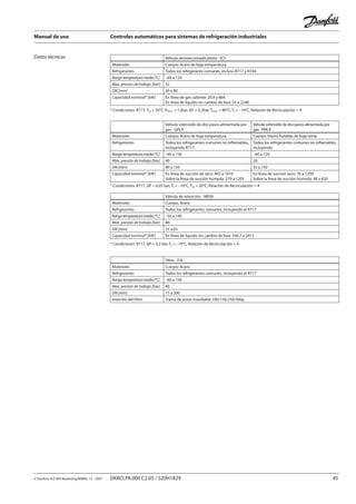 Manual de uso Controles automáticos para sistemas de refrigeración industriales
© Danfoss A/S (RA Marketing/MWA), 12 - 2007 DKRCI.PA.000.C2.05 / 520H1829 45
Datos técnicos
* Condiciones: R717, Tliq = 30°C, Pdisch. = 12bar, ΔP = 0.2bar, Tdisch. = 80°C, Te = –10°C, Relación de Recirculación = 4
Válvula servoaccionada piloto - ICS
Materiales Cuerpo: Acero de baja temperatura
Refrigerantes Todos los refrigerante comunes, incluso R717 y R744
Rangotemperaturamedia[°C] –60 a 120
Máx. presión de trabajo [bar] 52
DN [mm] 20 a 80
Capacidad nominal* [kW] En línea de gas caliente: 20,9 a 864
En línea de líquido sin cambio de fase: 55 a 2248
Válvula solenoide de dos pasos alimentada por
gas - GPLX
Válvula solenoide de dos pasos alimentada por
gas - PMLX
Materiales Cuerpo: Acero de baja temperatura Cuerpo: Hierro fundido de baja temp
Refrigerantes Todos los refrigerantes comunes no inflamables,
incluyendo R717.
Todos los refrigerantes comunes no inflamables,
incluyendo
Rangotemperaturamedia[°C] –60 a 150 –60 a 120
Máx. presión de trabajo [bar] 40 28
DN [mm] 80 a 150 32 a 150
Capacidad nominal* [kW] En línea de succión de seco: 442 a 1910
Sobre la línea de succión húmeda: 279 a 1205
En línea de succión seco: 76 a 1299
Sobre la línea de succión húmeda: 48 a 820
* Condiciones: R717, ΔP = 0.05 bar, Te = –10°C, Tliq = 30°C, Relación de Recirculación = 4
Válvula de retención - NRVA
Materiales Cuerpo: Acero
Refrigerantes Todos los refrigerantes comunes, incluyendo el R717
Rangotemperaturamedia[°C] –50 a 140
Máx. presión de trabajo [bar] 40
DN [mm] 15 a 65
Capacidad nominal* [kW] En línea de líquido sin cambio de fase: 160.7 a 2411
* Condiciones: R717, ΔP = 0.2 bar, Te = –10°C, Relación de Recirculación = 4
Filtro - FIA
Materiales Cuerpo: Acero
Refrigerantes Todos los refrigerantes comunes, incluyendo el R717
Rangotemperaturamedia[°C] –60 a 150
Máx. presión de trabajo [bar] 40
DN [mm] 15 a 200
Inserción del Filtro Trama de acero inoxidable 100/150/250/500μ
 