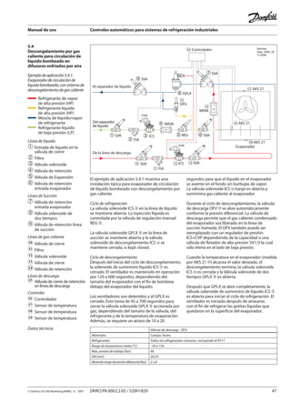 Manual de uso Controles automáticos para sistemas de refrigeración industriales
© Danfoss A/S (RA Marketing/MWA), 12 - 2007 DKRCI.PA.000.C2.05 / 520H1829 47
Ejemplodeaplicación5.4.1:
Evaporadordecirculaciónde
líquidobombeado,consistemade
descongelamientodegascaliente
Del separador
de líquido
Al separador de líquido
De la línea de descarga
� SVA
� SVA
� FIA
� REG� ICS
EVM
� NRVA
� SVA
� SVA
� GPLX
NRVA
14
OFV
15
Controlador16
Evaporador
AKS 2117
AKS 2118
AKS 2119
EVM
SVA
FIA
ICS12 SVA13
Danfoss
Tapp_0069_05
11-2006
Línea de líquido
➀	Entrada de líquido en la 		
	 válvula de cierre
➁	Filtro
➂	Válvula solenoide
➃	Válvula de retención
➄	Válvula de Expansión
➅	Válvula de retención
	 entrada evaporador
Línea de Succión
➆	Válvula de retención
	 entrada evaporador
➇	Válvula solenoide de
	 dos tiempos
➈	Válvula de retención línea
	 de succión
Línea de gas caliente
	 Válvula de cierre
	 Filtro
	 Válvula solenoide
	 Válvula de cierre
	 Válvula de retención
Línea de descarga
	 Válvula de cierre de retención 	
	 en línea de descarga
Controles
	 Controlador
	 Sensor de temperatura
	 Sensor de temperatura
	 Sensor de temperatura
5.4
Descongelamiento por gas
caliente para circulación de
líquido bombeado en
difusores enfriados por aire
El ejemplo de aplicación 5.4.1 muestra una
instalación típica para evaporador de circulación
de líquido bombeado con descongelamiento por
gas caliente.
Ciclo de refrigeración
La válvula solenoide ICS ➂ en la línea de líquido
se mantiene abierta. La inyección líquida es
controlada por la válvula de regulación manual
REG ➄.
La válvula solenoide GPLX ➇ en la línea de
succión se mantiene abierta y la válvula
solenoide de descongelamiento ICS se
mantiene cerrada. is kept closed.
Ciclo de descongelamiento
Después del inicio del ciclo de descongelamiento,
la solenoide de suministro líquido ICS ➂ es
cerrado. El ventilador es mantenido en operación
por 120 a 600 segundos, dependiendo del
tamaño del evaporador con el fin de bombear
debajo del evaporador del líquido.
Los ventiladores son detenidos y el GPLX es
cerrado. Esto toma de 45 a 700 segundos para
cerrar la válvula solenoide GPLX ➇ accionada por
gas, dependiendo del tamaño de la válvula, del
refrigerante y de la temperatura de evaporación.
Además, se requiere un atraso de 10 a 20
segundos para que el líquido en el evaporador
se asiente en el fondo sin burbujas de vapor.
La válvula solenoide ICS luego es abierta y
suministra gas caliente al evaporador.
Durante el ciclo de descongelamiento, la válvula
de descarga OFV se abre automáticamente
conforme la presión diferencial. La válvula de
descarga permite que el gas caliente condensado
del evaporador sea liberado en la línea de
succión húmeda. El OFV también puede ser
reemplazado con un regulador de presión
ICS+CVP dependiendo de la capacidad o una
válvula de flotador de alta presión SV1/3 la cual
sólo drena en el lado de baja presión.
Cuando la temperatura en el evaporador (medida
por AKS 21 ) alcanza el valor deseado, el
descongelamiento termina, la válvula solenoide
ICS es cerrada y la Válvula solenoide de dos
tiempos GPLX ➇ es abierta.
Después que GPLX se abre completamente, la
válvula solenoide de suministro de líquido ICS ➂
es abierta para iniciar el ciclo de refrigeración. El
ventilador es iniciado después de atrasarse,
con el fin de refrigerar las gotitas líquidas que
quedaron en la superficie del evaporador.
Datos técnicos Válvula de descarga - OFV
Materiales Cuerpo: Acero
Refrigerantes Todos los refrigerantes comunes, incluyendo el R717
Rango de temperatura media [°C] –50 a 150
Máx. presión de trabajo [bar] 40
DN [mm] 20/25
Abriendorangodepresióndiferencial[bar] 2 a 8
Refrigerante de vapor
de alta presión (HP)
Refrigerante líquido
de alta presión (HP)
Mezcla de líquido/vapor
de refrigerante
Refrigerante líquido
de baja presión (LP)
 