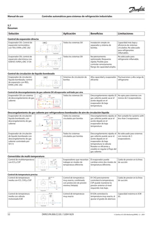 Manual de uso Controles automáticos para sistemas de refrigeración industriales
52 DKRCI.PA.000.C2.05 / 520H1829 © Danfoss A/S (RA Marketing/MWA), 12 - 2007
Solución Aplicación Beneficios Limitaciones
Control de expansión directa
Evaporador DX. Control de
expansión termostática
con TEA, EVRA y EKC 202
Evaporador
TC
Todos los sistemas DX Instalación simple sin
separador y sistema de
bomba.
Capacidad más baja y
eficiencia de sistemas
circulados; No adecuado
para refrigerantes
inflamables.
Evaporador DX, control de
expansión electrónica con
ICM/ICF, EVRA y EKC 315A
M
Evaporador
Todos los sistemas DX Recalentamiento
optimizado; Respuesta
rápida; Posible para
controlar remotamente;
Rango de capacidad amplio.
No adecuado para
refrigerante inflamable.
Control de circulación de líquido bombeado
Evaporador de circulación
líquida bombeada, control
de expansión con REG,
EVRA y EKC 202
Evaporador
Sistemas de circulación de
bomba
Alta capacidad y evaporador
eficiente
Fluctuaciones y alta carga de
refrigerante
Control de descongelamiento de gas caliente DX eEvaporador enfriado por aire
Evaporador DX con sistema
de descongelamiento de gas
caliente
EVM
Evaporador
GPLX
TC
EVM
CVPP
ICS
Todos los sistemas DX Descongelamiento rápido; El
gas caliente puede sacar el
aceite dejado en el
evaporador de baja
temperatura.
No apto para sistemas con
menos de 3 evaporadores.
Descongelamiento de gas caliente por refrigeradores bombeados de aire de circulación líquida
Evaporador de circulación
líquida bombeado, con
descongelamiento de gas
caliente
Evaporador
OFV
EVM
GPLX
Todos los sistemas
circulados por bomba
Descongelamiento rápido; el
gas caliente puede sacar el
aceite dejado en el
evaporador de baja
temperatura
Not suitable for systems with
less than 3 evaporators.
Evaporador de circulación
de líquido bombeado con
descongelamiento de gas
caliente controlado por
SV1/3
Evaporador
EVM
GPLX
Todos los sistemas
circulados por bomba
Descongelamiento rápido; el
gas caliente puede sacar el
aceite dejado en el
evaporador de baja
temperatura; la válvula
flotador es eficiente y
estable en regular el flujo del
gas caliente.
No adecuado para sistemas
con menos de 3
evaporadores.
Convertidor de multi-temperatura
Control de multitemperatura
con ICS y CVP
ICS
CVP
EVM
Evaporator
CVP
PC
PC
Evaporadores que necesitan
trabajar en niveles de
temperatura diferente
El evaporador puede
cambiar entre dos niveles de
temperatura diferente.
Caída de presión en la línea
de succión
Control de temperatura precisa
Control de temperatura
media con ICS, CVQ y CVP
Evaporador
CVP
ICS
CVQ
EKC 361
E PC
Control de temperatura
muy exacto, combinado
con protección de presión
mínima (Helada)
El CVQ precisamente
controlará la temperatura;
CVP puede mantener la
presión anterior al nivel
requerido más bajo.
Caída de presión en la línea
de succión
Control de temperatura
media con válvula
motorizada ICM
Evaporador
M
ICM
EKC 361
Control de temperatura
muy exacta
El ICM controlará la
temperatura muy exacta, al
ajustar el grado de abertura
Capacidad máxima es ICM
65.
5.7
Resumen
 