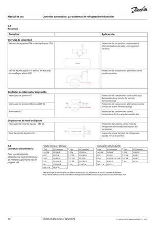 Manual de uso Controles automáticos para sistemas de refrigeración industriales
70 DKRCI.PA.000.C2.05 / 520H1829 © Danfoss A/S (RA Marketing/MWA), 12 - 2007
Solución Aplicación
Válvulas de seguridad
Válvulas de seguridad SFA + válvula de paso DSV
Recibidor
Protección de recipientes, compresores e
intercambiadores de calor contra presión
excesiva
Válvula de descarga BSV + válvula de descarga
accionada por piloto POV
Protección de compresores y bombas contra
presión excesiva
Controles de interruptor de presión
Interruptor de presión RT
PZHPZL
PDZ
TZH
Protección de compresores contra descarga
demasiado alta y presión de succión
demasiado baja
Interruptor de presión diferencial MP 55 Protección de compresores alternativos contra
presión de aceite demasiado baja
Termostato RT Protección de compresores contra
temperatura de descarga demasiado alta
Dispositivos de nivel de líquido
Interruptor de nivel de líquido - AKS 38
LI LS
LS
Separador de líquido
Protección del sistema contra nivel de
refrigerante demasiado alto/bajo en los
recipientes
Visor de nivel de líquido, LLG Inspección visual del nivel de refrigerante
líquido en los recipientes
7.4
Resumen
7.5
Literatura de referencia
Para una descripción
alfabética de toda la literatura
de referencia, por favor vea la
página 104
Para descargar la más reciente versión de la literatura, por favor visite el sitio en Internet de Danfoss
http://www.danfoss.com/BusinessAreas/RefrigerationAndAirConditioning/Products/Documentation.htm
Tipo N° Literatura
AKS 38 RD.5M.A
BSV RD.7F.B
DSV PD.IE0.A
LLG PD.GG0.A
MLI PD.GH0.A
MP 55 A RD.5C.B
Tipo N° Literatura
POV PD.ID0.A
RT 1A PD.CB0.A
RT 107 RD.5E.A
RT 5A PD.CB0.A
SFA PD.IF0.A
Folleto técnico / Manual Instrucción del producto
Tipo N° Literatura
AKS 38 RI.5M.A
BSV RI.7F.A
DSV PI.IE0.A / RI.7D.A
LLG RI.6D.D
MP 55 A RI.5C.E
Tipo N° Literatura
POV PI.ID0.A
RT 1A RI.5B.C
RT 5A RI.5B.C
SFA RI.7F.F
 