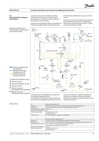 Manual de uso Controles automáticos para sistemas de refrigeración industriales
© Danfoss A/S (RA Marketing/MWA), 12 - 2007 DKRCI.PA.000.C2.05 / 520H1829 73
Ejemplo de aplicación 8.2.1:
Control de flujo de la desviación
de la bomba con REG
Bomba de
refrigeración
Separador de líquido
� REG
� SVA
SNV
LLG
SVA
SVA
AKS 38
AKS 38
Al compresor
línea de
succión SFA
SVA
SFA
DSV
SVA
SNV
AKS 41
Al evaporador
� REG
� SVA
Del
evaporador
SVA
SVA Del recibidor
� BSV
� BSV
SVA SVA
FIAFIA
RT 260A
RT 260A
NRVANRVA
SVA
SVA
QDV
Danfoss
Tapp_0110_05
09-2007
La línea de paso es diseñada para cada bomba
con válvula de regulación REG.
La válvula de descarga interna BSV es diseñada
para el alivio de seguridad cuando existe presión
excesiva. Por ejemplo, cuando las válvulas de
cierre están cerradas, el refrigerante líquido
atrapado en las tuberías, puede calentarse por la
excesiva alta presión.
➀	Válvula de regulación manual
➁	Válvula de cierre
➂	Válvula de regulación manual
➃	Válvula de cierre
➄	Válvula interna de
	 descompresión de seguridad
➅	Válvula interna de
	 descompresión de seguridad
Datos técnicos
8.2
Control de flujo con bypass
de la bomba
La manera más común de mantener el flujo
a través de la bomba, sobre el valor mínimo
permitido (Qmín en la fig. 8.2) es para diseñar un
flujo de desvío para la bomba.
La línea de paso (bypass), puede ser diseñada con
válvula de regulación REG, válvula de descarga
OFV de presión diferencial o incluso un orificio
exacto.
Incluso si el suministro de líquido para todos los
evaporadores en el sistema es suspendido, la
línea de paso puede mantener incluso un flujo
mínimo a través de la bomba.
Válvula de regulación - REG
Materiales Acero especial resistente al frío, aprobado para operación en baja temperatura
Refrigerantes Todos los refrigerantes comunes no inflamables, incluyendo el R717
Rangodetemperaturamedia[°C] –50 a +150
Máx. presión de trabajo [bar] 40
Presión de prueba [bar] Prueba de resistencia 80
Prueba de fuga: 40
Valor Kv [m3
/h] 0,17 a 81,4 para válvulas abiertas completamente
Válvula de alivio de seguridad - BSV
Materiales Carcasa: acero especial, aprobado para operación en baja temperatura
Refrigerantes R717, HFC, HCFC y otros refrigerantes (dependiendo de la compatiblidad del material de cierre)
Rangodetemperaturamedia[°C] –30 a 100 como una válvula de alivio de seguridad externa
–50 a 100 como una válvula piloto para POV
Presión determinada [bar] 10 a 25
Presión de prueba [bar] Prueba de resistencia: 43
Prueba de fuga: 25
Mezcla de líquido/vapor
de refrigerante
Refrigerante de vapor
de baja presión (LP)
Refrigerante líquido
de baja presión (LP)
 