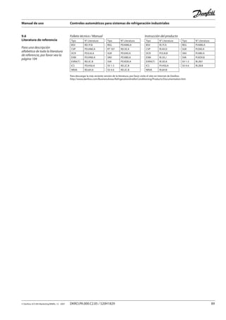 Manual de uso Controles automáticos para sistemas de refrigeración industriales
© Danfoss A/S (RA Marketing/MWA), 12 - 2007 DKRCI.PA.000.C2.05 / 520H1829 89
9.6
Literatura de referencia
Para una descripción
alfabética de toda la literatura
de referencia, por favor vea la
página 104
Tipo N° Literatura
BSV RD.7F.B
CVP PD.HN0.A
DCR PD.EJ0.A
EVM PD.HN0.A
EVRA(T) RD.3C.B
ICS PD.HS0.A
NRVA RD.6H.A
Tipo N° Literatura
REG PD.KM0.A
RT 107 RD.5E.A
SGR PD.EK0.A
SNV PD.KB0.A
SVA PD.KD0.A
SV 1-3 RD.2C.B
SV 4-6 RD.2C.B
Folleto técnico / Manual
Tipo N° Literatura
BSV RI.7F.A
CVP RI.4X.D
DCR PI.EJ0.B
EVM RI.3X.J
EVRA(T) RI.3D.A
ICS PI.HS0.A
NRVA RI.6H.B
Tipo N° Literatura
REG PI.KM0.A
SGR PI.EK0.A
SNV PI.KB0.A
SVA PI.KD0.B
SV 1-3 RI.2B.F
SV 4-6 RI.2B.B
Instrucción del producto
Para descargar la más reciente versión de la literatura, por favor visite el sitio en Internet de Danfoss
http://www.danfoss.com/BusinessAreas/RefrigerationAndAirConditioning/Products/Documentation.htm
 