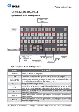 180	 Manual de Programação e Operação - Linha D600 - CNC FANUC 0i - MF - PLUS	PA09403B
1. Painel de comando
1.2 - PAINEL DE PROGRAMAÇÃO
a) Detalhes do Painel de Programação
TECLADO
ALFANUMÉRICO
/EOB
CURSORES
INSERT
DELETE
ALTER INPUT
RESET
PÁGINAS DE
COMANDO
PAGE ↑ / PAGE ↓
CAN
b) Descrição do Painel de Programação
NOME DESCRIÇÃO
ALTER Altera os dados no programa
CAN Cancela o último caracter, quando estiver na linha de edição
CURSORES
Movimenta o cursor do comando verticalmente, através das teclas ↑ e
↓, e horizontalmente, através das teclas ← e →
DELETE Apaga os dados do programa
EOB
Fimdeblocodeprograma.Estatecladeveserpressionadaaofinaldecada
linha de programa, identificando ao CNC fim do bloco de programação.
HELP
Ajuda do comando para os seguintes tópicos: operação, parâmetros
e detalhes de alarmes
INPUT
Introduz dados no comando (geralmente utilizado para a introdução
de parâmetros)
INSERT
Introduz dados no comando (geralmente utilizado para a introdução
de dados no programa)
 