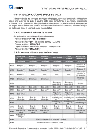 PA09403B	Manual de Programação e Operação - Linha D600 - CNC FANUC 0i - MF - PLUS	 277
1. Sistema de preset, medição e inspeção.
1.10 - INTERAGINDO COM OS DADOS DE SAÍDA
Todos os ciclos de Medição de Peças e Inspeção, após sua execução, armazenam
dados em variáveis as quais o usuário pode estar consultando e até mesmo interagindo
com elas, com o objetivo de conjugar duas ou mais rotinas durante a medição ou inspeção
de peças. Sendo assim este capítulo mostrará como acessar as variáveis, definirá a função
de cada uma delas e ensinará como manipulá-las.
1.10.1 - Visualizar as variáveis de usuário
Para visualizar as variáveis do usuário deve-se:
- Acionar a tecla “OFFSET SETTING”
- Acionar a softkey [ ► ] até exibir a softkey [ MACRO ]
- Acionar a softkey [ MACRO ]
- Digitar o número da variável desejada. Exemplo: 139
- Acionar a softkey [ NO. SRH ]
1.10.2 - Variáveis utilizadas para saída de dados
Superfície
(X / Y ou Z)
Rebaixo /
Ressalto
Diâmetro
Int. / Ext.
Canto Interno
Canto
Externo
Resultados
Geométricos
G65 P9811 G65 P9812 G65 P9814 G65 P9815 G65 P9816 G65 P9834
#135 Posição X Posição X Posição X Posição X Posição X
Distância X
incremental
#136 Posição Y Posição Y Posição Y Posição Y Posição Y
Distância Y
incremental
#137 Posição Z —— —— —— ——
Distância Z
incremental
#138 Dimensão Dimensão Dimensão
Distância
mínima
#139
Ângulo na
superfície X
Ângulo na
superfície X
Ângulo
#140 Erro em X Erro em X Erro em X Erro em X Erro em X Erro em X
#141 Erro em Y Erro em Y Erro em Y Erro em Y Erro em Y Erro em Y
#142 Erro em Z
Ângulo na
superfície Y
Ângulo na
superfície Y
Erro em Z
#143
Erro de
dimensão
Erro de
dimensão
Erro de
dimensão
Erro de ângulo
em Y
Erro de ângulo
em Y
Erro de distân-
cia mínima
#144
Erro de ângulo
em X
Erro de ângulo
em X
Erro de ângulo
#145
Erro de
posição
Erro de
posição
Erro de
posição
Erro de
posição
Erro de
posição
Erro de
posição
#146
Condição de
metal
Condição de
metal
Condição de
metal
Condição de
metal
#147
Indicador de
direção
#148 Indicador de tolerância excedida (1 até 7)
#149 Indicador de erro do apalpador (0 até 2)
 