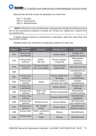 PA09403B	 Manual de Programação e Operação - Linha D600 - CNC FANUC 0i-MF - PLUS	 31
8. Funções que simplificam a programação (ciclos fixos)
Basicamente são três os tipos de operações nos ciclos fixos:
Tipo 1 = Furação
Tipo 2 = Roscamento
Tipo 3 = Mandrilamento
NOTA: Entende-se como mandrilamento, a operação de remoção de material (cavaco)
de um furo previamente existente e consiste em: tornear furo, alargar furo, rebaixar furo
ou chanfrar furo.
A tabela seguinte descreve sumariamente a aplicação e ação dos ciclos fixos para
uma perfeita escolha.
Detalhes podem ser verificados na explicação posterior de cada ciclo.
Código G
Corte em Z
no fundo
Operação Retração em Z Aplicação
G73
Avanço prog.
intermitente
Avanço rápido
furação com
quebra de cavaco
G74
Avanço prog.
contínuo
dwell +
Rot. Hor.
Avanço program.
à esquerda
Roscamento
(macho à
esquerda)
G76
Avanço prog.
contínuo
Parada orientada
com o eixo desloc.
Avanço Rápido
acabamento
Mandrilamento fino
G80
Cancelamento de
Ciclo Fixo
G81
Avanço prog.
contínuo
Avanço rápido sem
descarga
furação/
mandrilamento
G82
Avanço prog.
contínuo
Dwell
Avanço rápido s/
descarga com dwell
furação/
mandrilamento
G83
Avanço prog.
intermitente
Avanço Rápido
Furação com
descarga
G84
Avanço prog.
contínuo
dwell + Rot.
Anti -Hor.
Avanço programado
Roscamento
(macho à direita)
G85
Avanço prog.
contínuo
Avanço programado
Mandrilamento
(alargador)
G86
Avanço prog.
contínuo
Parada do eixo Avanço Rápido
Mandrilamento
(bom acabamento)
G87
Avanço prog.
contínuo
Rot. sentido
horário
Avanço rápido
Mandrilamento
(Rebaixo interno)
G88
Avanço prog. Dwell + parada do
eixo
Manual Mandrilamento
G89
Avanço prog.
Dwell Avanço Mandrilamento
 