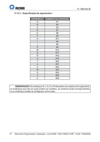72	 Manual de Programação e Operação - Linha D600 - CNC FANUC 0i-MF - PLUS	 PA09403B
11. Macro B
11.12.1 - Especificação de argumentos I
ENDEREÇO NÚMERO DA VARIÁVEL
A #1
B #2
C #3
D #7
E #8
F #9
H #11
I #4
J #5
K #6
M #13
Q #17
R #18
S #19
T #20
U #21
V #22
W #23
X #24
Y #25
Z #26
OBSERVAÇÃO: Os endereços G, L, N, O, e Pnão podem ser usados como argumento,
os endereços que não se usam podem ser omitidos, as variáveis locais correspondentes
a um endereço omitido se configuram como nulas.
 