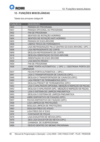 86	 Manual de Programação e Operação - Linha D600 - CNC FANUC 0i-MF - PLUS	 PA09403B
12. Funções miscelâneas
12 - FUNÇÕES MISCELÂNEAS
Tabela dos principais códigos M
FUNÇÃO M DESCRIÇÃO
M00 PARADA DO PROGRAMA
M01 PARADA OPCIONAL DO PROGRAMA
M02 FIM DE PROGRAMA
M03 SENTIDO DE ROTAÇÃO HORÁRIO
M04 SENTIDO DE ROTAÇÃO ANTI HORÁRIO
M05 PARADA DO EIXO-ÁRVORE
M06 LIBERA TROCA DE FERRAMENTA
M07 LIGA REFRIGERAÇÃO PELO CENTRO DO EIXO ÁRVORE ( OPC )
M08 LIGA REFRIGERANTE DE CORTE
M09 DESLIGA REFRIGERANTE DE CORTE
M18 DESLIGA ORIENTAÇÃO DO EIXO-ÁRVORE
M19 ORIENTAÇÃO DO EIXO ÁRVORE
M29 LIGA MACHO RÍGIDO
M30 FIM DE PROGRAMA
M36 ABRE PORTA AUTOMÁTICA ( OPC ) / DESTRAVA PORTA DO
OPERADOR
M37 FECHA PORTA AUTOMÁTICA ( OPC )
M47 LIGA O TRANSPORTADOR DE CAVACOS (OPC)
M48 DESLIGA O TRANSPORTADOR DE CAVACOS (OPC)
M50 LIGA PRESET DE FERRAMENTAS (OPC)
M51 DESLIGA PRESET DE FERRAMENTAS (OPC)
M52 LIGA O APALPADOR (OPCIONAL: MEDIÇÃO E INSPEÇÃO DE PEÇAS)
M53 DESLIGA O APALPADOR (OPC.: MEDIÇÃO E INSPEÇÃO DE PEÇAS)
M54 LIGA O SISTEMA DE LIMPEZA PNEUMÁTICA
M55 DESLIGA O SISTEMA DE LIMPEZA PNEUMÁTICA
M56 ABRE DISPOSITIVO DE FIXAÇÃO (OPC)
M57 FECHA DISPOSITIVO DE FIXAÇÃO (OPC)
M58 LIGA LIMPEZA DE PROTEÇÕES
M59 DESLIGA LIMPEZA DE PROTEÇÕES
M63 DESLIGA FREIO DO 4ºEIXO
M64 LIGA FREIO DO 4º EIXO
M76 CONTADOR DE PEÇAS
M78 LIGA EXAUSTOR DE NÉVOA (OPC)
M79 DES LIGA EXAUSTOR DE NÉVOA (OPC)
M98 CHAMADA DE SUBPROGRAMA
M99 DESVIO DENTRO DO MESMO PROGRAMA
 