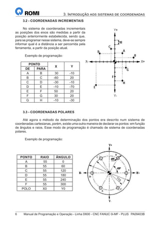 6	 Manual de Programação e Operação - Linha D600 - CNC FANUC 0i-MF - PLUS	 PA09403B
3. Introdução aos sistemas de coordenadas
3.2 - COORDENADAS INCREMENTAIS
No sistema de coordenadas incrementais
as posições dos eixos são medidas a partir da
posição anteriormente estabelecida, sendo que,
para se programar nesse sistema, deve-se sempre
informar qual é a distância a ser percorrida pela
ferramenta, a partir da posição atual.
	 Exemplo de programação:
PONTO
X Y
DE PARA
A B 30 -10
B C -60 20
C D -30 -10
D E -10 -70
E F 50 20
F G 30 20
G H -10 -30
3.3 - COORDENADAS POLARES
Até agora o método de determinação dos pontos era descrito num sistema de
coordenadas cartesianas, porém, existe uma outra maneira de declarar os pontos: em função
de ângulos e raios. Esse modo de programação é chamado de sistema de coordenadas
polares.
	 Exemplo de programação:
PONTO RAIO ÂNGULO
A 55 0
B 55 60
C 55 120
D 55 180
E 55 240
F 55 300
POLO X0 Y0
1
1
0
 