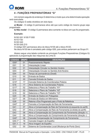 PA09403B	 Manual de Programação e Operação - Linha D600 - CNC FANUC 0i-MF - PLUS	 7
4. Funções Preparatórias “G”
4 - FUNÇÕES PREPARATÓRIAS “G”
Um número seguido do endereço G determina o modo que uma determinada operação
será executada.
Os códigos G estão divididos em dois tipos:
a) Modal - O código G permanece ativo até que outro código do mesmo grupo seja
programado.
b) Não modal - O código G permanece ativo somente no bloco em que foi programado.
Exemplo:
N100 G01 X100 F1000
N110 Y30
N120 X40
N130 G00 Z15
O código G01 permanece ativo do bloco N100 até o bloco N120.
No bloco N130 ele é cancelado pelo código G00, pois ambos pertencem ao Grupo 01.
Abaixo segue uma tabela contendo as principais Funções Preparatórias (Códigos G)
aplicáveis à programação das máquinas da Linha D.
CÓDIGO GRUPO DESCRIÇÃO
G00* 01 Posicionamento Rápido
G01 01 Interpolação Linear
G02 01 Interpolação Circular no Sentido Horário
G03 01 Interpolação Circular no Sentido Anti-Horário
G04 00 Tempo de permanência (Dwell)
G10 00 Entrada de Dados
G11 00 Cancela Entrada de Dados
G15* 17 Cancela Sistema de Coordenadas Polares
G16 17 Ativa Sistema de Coordenadas Polares
G17* 02 Seleciona o Plano de Trabalho “XY”
G18 02 Seleciona o Plano de Trabalho “XZ”
G19 02 Seleciona o Plano de Trabalho “YZ”
G20 06 Entrada de Dados em Polegadas
G21* 06 Entrada de Dados em Milímetros
G28 00 Retorna o Eixo Programado para o Ponto de Referência
G40* 07 Cancela a Compensação de Raio de Ferramenta
G41 07 Ativa a Compensação de Raio de Ferramenta (à esquerda do perfil)
G42 07 Ativa a Compensação de Raio de Ferramenta (à direita do perfil)
G43 08 Ativa a Compensação do Comprimento da Ferramenta (direção +)
G44 08 Ativa a Compensação do Comprimento da Ferramenta (direção -)
G49* 08 Cancela Compensação de Comprimento de Ferramenta
G50.1* 18 Cancela Imagem de Espelho
G51.1 18 Ativa Imagem de Espelho
G52 00 Sistema de Coordenadas Local (Mudança de Ponto Zero)
 