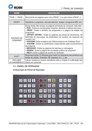 PA09403B	Manual de Programação e Operação - Linha D600 - CNC FANUC 0i - MF - PLUS	 181
1. Painel de comando
NOME DESCRIÇÃO
PAGE ↑ / PAGE ↓ Movimenta as páginas para cima (PAGE ↑) ou para baixo (PAGE ↓)
RESET Rebobina o programa, cancela alarmes, apaga o programa MDI, etc.
PÁGINAS DE
COMANDO
Essas teclas dão acesso as páginas principais do comando. São elas:
- POS : Exibe as coordenadas máquina, absoluta e relativa dos eixos
- PROG : Exibe o diretório de programas e a página de edição de
programas
- OFFSET SETING : Exibe as páginas de preset de ferramenta, de
definição de zero-peça, de parâmetros de usuário, de variáveis de
usuário, etc.
- CUSTOM: Exibe a página dos Diferenciadores de Software Romi
- SYSTEM : Exibe os parâmetros responsáveis pelo funcionamento
da máquina
- MESSAGE : Exibe as páginas de alarmes e mensagens
- GRAPH : Exibe a página de simulação gráfica de programa
- HELP: Exibe a página de auxílio ao operador
SHIFT
Segunda função. É utilizada para inserir os caracteres secundários nas
teclas de edição. Exemplo: SP (espaço), #, (, ), etc
TECLADO
ALFANUMÉRICO
Letras, números e outros caracteres para a criação e a alteração dos
dados do comando
1.3 - PAINEL DE OPERAÇÃO
a) Descrição do Painel de Operação
 