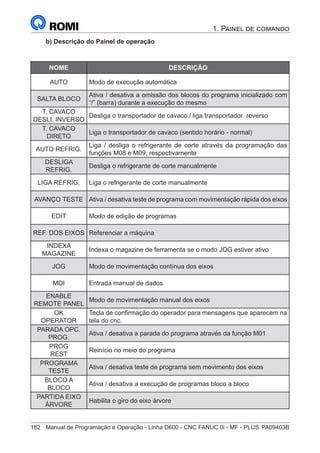 182	 Manual de Programação e Operação - Linha D600 - CNC FANUC 0i - MF - PLUS	PA09403B
1. Painel de comando
b) Descrição do Painel de operação
NOME DESCRIÇÃO
AUTO Modo de execução automática
SALTA BLOCO
Ativa / desativa a omissão dos blocos do programa inicializado com
“/” (barra) durante a execução do mesmo
T. CAVACO
DESLI. INVERSO
Desliga o transportador de cavaco / liga transportador reverso
T. CAVACO
DIRETO
Liga o transportador de cavaco (sentido horário - normal)
AUTO REFRIG.
Liga / desliga o refrigerante de corte através da programação das
funções M08 e M09, respectivamente
DESLIGA
REFRIG.
Desliga o refrigerante de corte manualmente
LIGA REFRIG. Liga o refrigerante de corte manualmente
AVANÇO TESTE Ativa / desativa teste de programa com movimentação rápida dos eixos
EDIT Modo de edição de programas
REF. DOS EIXOS Referenciar a máquina
INDEXA
MAGAZINE
Indexa o magazine de ferramenta se o modo JOG estiver ativo
JOG Modo de movimentação contínua dos eixos
MDI Entrada manual de dados
ENABLE
REMOTE PANEL
Modo de movimentação manual dos eixos
OK
OPERATOR
Tecla de confirmação do operador para mensagens que aparecem na
tela do cnc.
PARADA OPC.
PROG.
Ativa / desativa a parada do programa através da função M01
PROG
REST
Reinício no meio do programa
PROGRAMA
TESTE
Ativa / desativa teste de programa sem movimento dos eixos
BLOCO A
BLOCO
Ativa / desativa a execução de programas bloco a bloco
PARTIDA EIXO
ÁRVORE
Habilita o giro do eixo árvore
 