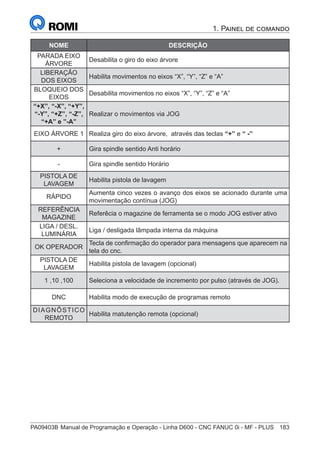 PA09403B	Manual de Programação e Operação - Linha D600 - CNC FANUC 0i - MF - PLUS	 183
1. Painel de comando
NOME DESCRIÇÃO
PARADA EIXO
ÁRVORE
Desabilita o giro do eixo árvore
LIBERAÇÃO
DOS EIXOS
Habilita movimentos no eixos “X”, “Y”, “Z” e “A”
BLOQUEIO DOS
EIXOS
Desabilita movimentos no eixos “X”, “Y”, “Z” e “A”
“+X”, “-X”, “+Y”,
“-Y”, “+Z”, “-Z”,
“+A” e ”-A”
Realizar o movimentos via JOG
EIXO ÁRVORE 1 Realiza giro do eixo árvore, através das teclas “+” e “ -”
+ Gira spindle sentido Anti horário
- Gira spindle sentido Horário
PISTOLA DE
LAVAGEM
Habilita pistola de lavagem
RÁPIDO
Aumenta cinco vezes o avanço dos eixos se acionado durante uma
movimentação contínua (JOG)
REFERÊNCIA
MAGAZINE
Referêcia o magazine de ferramenta se o modo JOG estiver ativo
LIGA / DESL.
LUMINÁRIA
Liga / desligada lâmpada interna da máquina
OK OPERADOR
Tecla de confirmação do operador para mensagens que aparecem na
tela do cnc.
PISTOLA DE
LAVAGEM
Habilita pistola de lavagem (opcional)
1 ,10 ,100 Seleciona a velocidade de incremento por pulso (através de JOG).
DNC Habilita modo de execução de programas remoto
DIAGNÔSTICO
REMOTO
Habilita matutenção remota (opcional)
 
