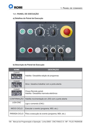 184	 Manual de Programação e Operação - Linha D600 - CNC FANUC 0i - MF - PLUS	PA09403B
1. Painel de comando
1.4 - PAINEL DE EXECUÇÃO
a) Detalhes do Painel de Execução
b) Descrição do Painel de Execução
NOME DESCRIÇÃO
CHAVE
Habilita / Desabilita edição de programas
CHAVE
Ativa / desativa trabalhar com a porta aberta
CHAVE
Chave Remote painel.
Habilita / Desabilita manivela eletrônica
CONFIRMAÇÃO Habilita movimentação em JOG com a porta aberta
LIGA CNC
Liga o comando (CNC)
INÍCIO CICLO Executar o evento (programa, MDI, etc.)
PARADA CICLO Pára a execução do evento (programa, MDI, etc.)
 