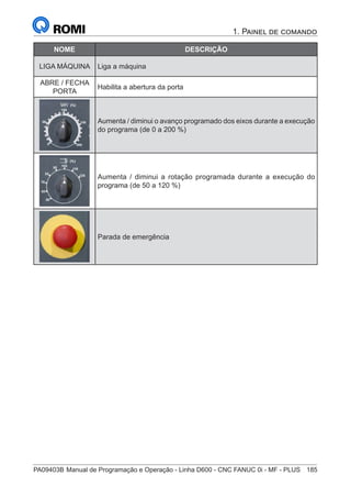 PA09403B	Manual de Programação e Operação - Linha D600 - CNC FANUC 0i - MF - PLUS	 185
1. Painel de comando
NOME DESCRIÇÃO
LIGA MÁQUINA Liga a máquina
ABRE / FECHA
PORTA
Habilita a abertura da porta
Aumenta / diminui o avanço programado dos eixos durante a execução
do programa (de 0 a 200 %)
Aumenta / diminui a rotação programada durante a execução do
programa (de 50 a 120 %)
Parada de emergência
 