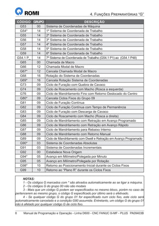 8	 Manual de Programação e Operação - Linha D600 - CNC FANUC 0i-MF - PLUS	 PA09403B
4. Funções Preparatórias “G”
CÓDIGO GRUPO DESCRIÇÃO
G53 00 Sistema de Coordenadas de Máquina
G54* 14 1º Sistema de Coordenada de Trabalho
G55 14 2º Sistema de Coordenada de Trabalho
G56 14 3º Sistema de Coordenada de Trabalho
G57 14 4º Sistema de Coordenada de Trabalho
G58 14 5º Sistema de Coordenada de Trabalho
G59 14 6º Sistema de Coordenada de Trabalho
G54.1 P_ 14 7º Sistema de Coordenada de Trabalho (G54.1 P1) ao (G54.1 P48)
G65 00 Chamada de Macro
G66 12 Chamada Modal de Macro
G67* 12 Cancela Chamada Modal de Macro
G68 16 Rotação do Sistema de Coordenadas
G69* 16 Cancela Rotação Sistema de Coordenadas
G73 09 Ciclo de Furação com Quebra de Cavaco
G74 09 Ciclo de Roscamento com Macho (Rosca a esquerda)
G76 09 Ciclo de Mandrilamento Fino com Retorno Deslocado do Centro
G80* 09 Cancela Ciclos Fixos do Grupo 09
G81 09 Ciclo de Furação Contínua
G82 09 Ciclo de Furação Contínua com Tempo de Permanência
G83 09 Ciclo de Furação com Descarga de Cavaco
G84 09 Ciclo de Roscamento com Macho (Rosca a direita)
G85 09 Ciclo de Mandrilamento com Retração em Avanço Programado
G86 09 Ciclo de Mandrilamento com Retração em Avanço Rápido
G87 09 Ciclo de Mandrilamento para Rebaixo Interno
G88 09 Ciclo de Mandrilamento com Retorno Manual
G89 09 Ciclo de Mandrilamento com Dwell e Retração em Avanço Programado
G90* 03 Sistema de Coordenadas Absolutas
G91 03 Sistema de Coordenadas Incrementais
G92 00 Estabelece Nova Origem
G94* 05 Avanço em Milímetro/Polegada por Minuto
G95 05 Avanço em Milímetro/Polegada por Rotação
G98* 10 Retorno ao Posicionamento Inicial durante os Ciclos Fixos
G99 10 Retorno ao “Plano R” durante os Ciclos Fixos
NOTAS:
1 - Os códigos G marcados com * são ativados automaticamente ao se ligar a máquina.
2 - Os códigos G do grupo 00 não são modais
3 - Mais que um código G podem ser especificados no mesmo bloco, porém no caso de
pertencerem ao mesmo grupo, o código G especificado por último será o efetivado.
4 - Se qualquer código G do grupo 01 for especificado num ciclo fixo, este ciclo será
automaticamente cancelado e a condição G80 assumida. Entretanto, um código G do grupo 01
não é afetado por qualquer código G de ciclo fixo.
 