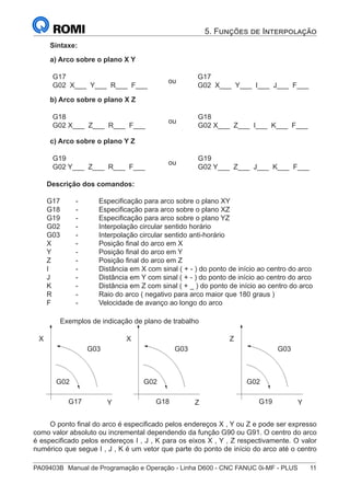 PA09403B	 Manual de Programação e Operação - Linha D600 - CNC FANUC 0i-MF - PLUS	 11
5. Funções de Interpolação
Sintaxe:
a) Arco sobre o plano X Y
G17
G02 X___ Y___ R___ F___
ou
G17
G02 X___ Y___ I___ J___ F___
b) Arco sobre o plano X Z
G18
G02 X___ Z___ R___ F___
ou
G18
G02 X___ Z___ I___ K___ F___
c) Arco sobre o plano Y Z
G19
G02 Y___ Z___ R___ F___
ou
G19
G02 Y___ Z___ J___ K___ F___
Descrição dos comandos:
G17 	 -	 Especificação para arco sobre o plano XY
G18 	 -	 Especificação para arco sobre o plano XZ
G19 	 -	 Especificação para arco sobre o plano YZ
G02 	 -	 Interpolação circular sentido horário
G03 	 -	 Interpolação circular sentido anti-horário
X 		 -	 Posição final do arco em X
Y 		 -	 Posição final do arco em Y
Z 		 -	 Posição final do arco em Z
I 		 -	 Distância em X com sinal ( + - ) do ponto de início ao centro do arco
J 		 -	 Distância em Y com sinal ( + - ) do ponto de início ao centro do arco
K 		 -	 Distância em Z com sinal ( + _ ) do ponto de início ao centro do arco
R 		 -	 Raio do arco ( negativo para arco maior que 180 graus )
F		 -	 Velocidade de avanço ao longo do arco
Exemplos de indicação de plano de trabalho
G03
G02
G17 Y
X
G03
G02
G18 Z
X
	
G03
G02
G19 Y
Z
	
O ponto final do arco é especificado pelos endereços X , Y ou Z e pode ser expresso
como valor absoluto ou incremental dependendo da função G90 ou G91. O centro do arco
é especificado pelos endereços I , J , K para os eixos X , Y , Z respectivamente. O valor
numérico que segue I , J , K é um vetor que parte do ponto de início do arco até o centro
 