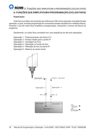 30	 Manual de Programação e Operação - Linha D600 - CNC FANUC 0i-MF - PLUS	 PA09403B
8. Funções que simplificam a programação (ciclos fixos)
8- FUNÇÕES QUE SIMPLIFICAMAPROGRAMAÇÃO (CICLOS FIXOS)
Explanação:
Ciclo fixo é um bloco de comando que informa ao CNC como executar uma determinada
operação, a qual, se fosse programada em comandos simples resultaria em múltiplos blocos.
Portanto o uso de ciclos fixos simplifica a programação, reduzindo o número de blocos do
programa.
Geralmente, os ciclos fixos consistem em uma seqüência de até seis operações:
Operação 1 - Posicionamento dos Eixos X Y
Operação 2 - Avanço rápido para o ponto R
Operação 3 - Usinagem do Furo
Operação 4 - Operação no fundo do furo
Operação 5 - Retração do furo ao ponto R
Operação 6 - Retorno ao ponto Inicial
			
 