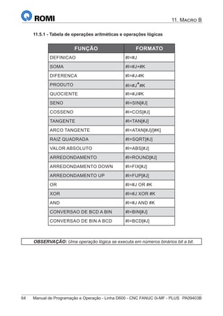 64	 Manual de Programação e Operação - Linha D600 - CNC FANUC 0i-MF - PLUS	 PA09403B
11. Macro B
11.5.1 - Tabela de operações aritméticas e operações lógicas
FUNÇÃO FORMATO
DEFINICAO #I=#J
SOMA #I=#J+#K
DIFERENCA #I=#J-#K
PRODUTO #I=#J*#K
QUOCIENTE #I=#J/#K
SENO #I=SIN[#J]
COSSENO #I=COS[#J]
TANGENTE #I=TAN[#J]
ARCO TANGENTE #I=ATAN[#J]/[#K]
RAIZ QUADRADA #I=SQRT[#J]
VALOR ABSOLUTO #I=ABS[#J]
ARREDONDAMENTO #I=ROUND[#J]
ARREDONDAMENTO DOWN #I=FIX[#J]
ARREDONDAMENTO UP #I=FUP[#J]
OR #I=#J OR #K
XOR #I=#J XOR #K
AND #I=#J AND #K
CONVERSAO DE BCD A BIN #I=BIN[#J]
CONVERSAO DE BIN A BCD #I=BCD[#J]
OBSERVAÇÃO: Uma operação lógica se executa em números binários bit a bit.
 