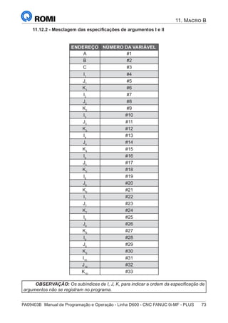 PA09403B	 Manual de Programação e Operação - Linha D600 - CNC FANUC 0i-MF - PLUS	 73
11. Macro B
11.12.2 - Mesclagem das especificações de argumentos I e II
ENDEREÇO NÚMERO DA VARIÁVEL
A #1
B #2
C #3
I1
#4
J1
#5
K1
#6
I2
#7
J2
#8
K2
#9
I3
#10
J3
#11
K3
#12
I4
#13
J4
#14
K4
#15
I5
#16
J5
#17
K5
#18
I6
#19
J6
#20
K6
#21
I7
#22
J7
#23
K7
#24
I8
#25
J8
#26
K8
#27
I9
#28
J9
#29
K9
#30
I10
#31
J10
#32
K10
#33
OBSERVAÇÃO: Os subíndices de I, J, K, para indicar a ordem da especificação de
argumentos não se registram no programa.
 