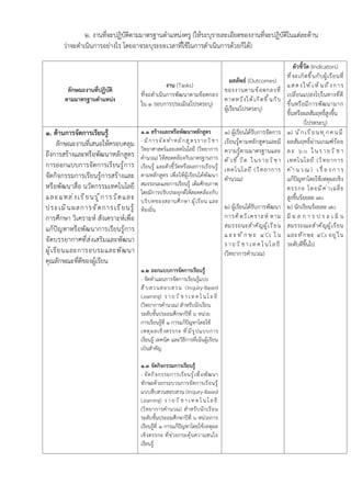 2. งานที่จะปฏิบัติตามมาตรฐานตำแหน่งครู (ให้ระบุรายละเอียดของงานที่จะปฏิบัติในแต่ละด้าน
ว่าจะดำเนินการอย่างไร โดยอาจระบุระยะเวลาที่ใช้ในการดำเนินการด้วยก็ได้)
ลักษณะงานที่ปฏิบัติ
ตามมาตรฐานตำแหน่ง
งาน (Tasks)
ที่จะดำเนินการพัฒนาตามข้อตกลง
ใน 1 รอบการประเมิน(โปรดระบุ)
ผลลัพธ์ (Outcomes)
ของงานตามข้อตกลงที่
คาดหวังให้เกิดขึ้นกับ
ผู้เรียน(โปรดระบุ)
ตัวชี้วัด (Indicators)
ที่จะเกิดขึ้นกับผู้เรียนที่
แสดงให้เห็นถึงการ
เปลี่ยนแปลงไปในทางที่ดี
ขึ้นหรือมีการพัฒนามาก
ขึ้นหรือผลสัมฤทธิ์สูงขึ้น
(โปรดระบุ)
1. ด้านการจัดการเรียนรู้
ลักษณะงานที่เสนอให้ครอบคลุม
ถึงการสร้างและหรือพัฒนาหลักสูตร
การออกแบบการจัดการเรียนรู้การ
จัดกิจกรรมการเรียนรู้การสร้างและ
หรือพัฒนาสื่อ นวัตกรรมเทคโนโลยี
และแหล่งเรียนรู้การวัดและ
ประเมินผลการจัดการเรียนรู้
การศึกษา วิเคราะห์ สังเคราะห์เพื่อ
แก้ปัญหาหรือพัฒนาการเรียนรู้การ
จัดบรรยากาศที่ส่งเสริมและพัฒนา
ผู้เรียนและการอบรมและพัฒนา
คุณลักษณะที่ดีของผู้เรียน
1.1 สร้างและหรือพัฒนาหลักสูตร
- มีการจัดทำหลักสูตรรายวิชา
วิทยาศาสตร์และเทคโนโลยี (วิทยาการ
คำนวณ) ให้สอดคล้องกับมาตรฐานการ
เรียนรู้ และตัวชี้วัดหรือผลการเรียนรู้
ตามหลักสูตร เพื่อให้ผู้เรียนได้พัฒนา
สมรรถนะและการเรียนรู้ เต็มศักยภาพ
โดยมีการปรับประยุกต์ให้สอดคล้องกับ
บริบทของสถานศึกษา ผู้เรียน และ
ท้องถิ่น
1.2 ออกแบบการจัดการเรียนรู้
- จัดทำแผนการจัดการเรียนรู้แบบ
สืบสวนสอบสวน (Inquiry-Based
Learning) ร า ยว ิ ช า เท ค โนโลยี
(วิทยาการคำนวณ) สำหรับนักเรียน
ระดับชั้นประถมศึกษาปีที่ ๖ หน่วย
การเรียนรู้ที่ ๑ การแก้ปัญหาโดยใช้
เหตุผลเชิงตรรกะ ที่มีรูปแบบการ
เรียนรู้ เทคนิค และวิธีการที่เน้นผู้เรียน
เป๋นสำคัญ
1.3 จัดกิจกรรมการเรียนรู้
- จัดกิจกรรมการเรียนรู้เพื่อพัฒนา
ทักษะด้วยกระบวนการจัดการเรียนรู้
แบบสืบสวนสอบสวน (Inquiry-Based
Learning) ร า ยว ิ ช า เท ค โนโลยี
(วิทยาการคำนวณ) สำหรับนักเรียน
ระดับชั้นประถมศึกษาปีที่ ๖ หน่วยการ
เรียนรู้ที่ ๑ การแก้ปัญหาโดยใช้เหตุผล
เชิงตรรกะ ที่ช่วยกระตุ้นความสนใจ
เรียนรู้
1) ผู้เรียนได้รับการจัดการ
เรียนรู้ตามหลักสูตรและมี
ความรู้ตามมาตรฐานและ
ตัวชี้วัด ในรายวิชา
เทคโนโลยี (วิทยาการ
คำนวณ)
2) ผู้เรียนได้รับการพัฒนา
การคิดวิเคราะห์ ตาม
สมรรถนะสำคัญผู้เรียน
แ ล ะ ท ั ก ษ ะ ๔ Cs ใ น
รายวิชาเทคโนโลยี
(วิทยาการคำนวณ)
1) นักเรียนทุกคนมี
ผลสัมฤทธิ์ผ่านเกณฑ์ร้อย
ละ ๖๐ ในรายวิ ช า
เทคโนโลยี (วิทยาการ
ค ำ น ว ณ ) เ รื่ อ ง ก า ร
แก้ปัญหาโดยใช้เหตุผลเชิง
ตรรกะ โดยมีค่าเฉลี่ย
สูงขึ้นร้อยละ ๗๐
2) นักเรียนร้อยละ ๗0
มี ผ ล ก า ร ป ร ะ เ มิ น
สมรรถณะสำคัญผู้เรียน
และทักษะ ๔Cs อยู่ใน
ระดับดีขึ้นไป
 