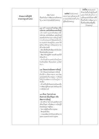 ลักษณะงานที่ปฏิบัติ
ตามมาตรฐานตำแหน่ง
งาน (Tasks)
ที่จะดำเนินการพัฒนาตามข้อตกลง
ใน 1 รอบการประเมิน(โปรดระบุ)
ผลลัพธ์ (Outcomes)
ของงานตามข้อตกลงที่
คาดหวังให้เกิดขึ้นกับ
ผู้เรียน(โปรดระบุ)
ตัวชี้วัด (Indicators)
ที่จะเกิดขึ้นกับผู้เรียนที่
แสดงให้เห็นถึงการ
เปลี่ยนแปลงไปในทางที่ดี
ขึ้นหรือมีการพัฒนามาก
ขึ้นหรือผลสัมฤทธิ์สูงขึ้น
(โปรดระบุ)
1.4 สร้างและหรือพัฒนาสื่อ
นวัตกรรม เทคโนโลยีและแหล่งเรียนรู้
- มีการสร้างและหรือพัฒนาสื่อ
นวัตกรรม เทคโนโลยีและ แหล่งเรียนรู้
สอดคล้องกับกิจกรรมการเรียนรู้ โดยมี
การปรับประยุกต์ ให้สอดคล้องกับ
ความแตกต่างของผู้เรียน และทาให้
ผู้เรียน มีทักษะการคิดและสามารถ
สร้างนวัตกรรมได้
- จัดทาสื่อที่ส่งเสริมพัฒนานักเรียนโดย
ใช้เทคโนโลยีสารสนเทศ
- พัฒนาห้องปฏิบัติการคอมพิวเตอร์ให้
พร้อมบริการ
- นักเรียนศึกษาแหล่งเรียนรู้นอก
โรงเรียนได้แก่ สื่อออนไลน์ เวปไซต์
ต่าง ๆ
1.5 วัดและประเมินผลการเรียนรู้
- มีการวัดและประเมินผลการเรียนรู้
ด้วยวิธีการ ที่หลากหลาย เหมาะสม
และสอดคล้องกับมาตรฐาน การเรียนรู้
ให้ผู้เรียนพัฒนาการเรียนรู้อย่าง
ต่อเนื่อง
- สร้างเครื่องมือวัดและประเมินผลเพื่อ
การพัฒนาผู้เรียนตามสภาพจริงและวัด
การคิดวิเคราะห์
1.6 ศึกษา วิเคราะห์ และ
สังเคราะห์ เพื่อแก้ปัญหา หรือ
พัฒนาการเรียนรู้
- มีการศึกษา วิเคราะห์ และสังเคราะห์
เพื่อแก้ปัญหา หรือพัฒนาการเรียนรู้ที่
ส่งผลต่อคุณภาพผู้เรียน
- วิเคราะห์ผู้เรียนเป็นรายบุคคล
- จัดกลุ่มนักเรียน
- วางแผนพัฒนานักเรียนตามศักยภาพ
และความแตกต่างระหว่างบุคคล
 