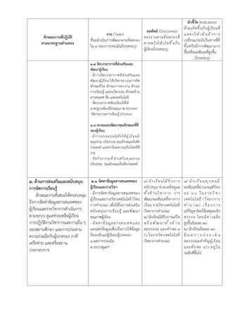 ลักษณะงานที่ปฏิบัติ
ตามมาตรฐานตำแหน่ง
งาน (Tasks)
ที่จะดำเนินการพัฒนาตามข้อตกลง
ใน 1 รอบการประเมิน(โปรดระบุ)
ผลลัพธ์ (Outcomes)
ของงานตามข้อตกลงที่
คาดหวังให้เกิดขึ้นกับ
ผู้เรียน(โปรดระบุ)
ตัวชี้วัด (Indicators)
ที่จะเกิดขึ้นกับผู้เรียนที่
แสดงให้เห็นถึงการ
เปลี่ยนแปลงไปในทางที่ดี
ขึ้นหรือมีการพัฒนามาก
ขึ้นหรือผลสัมฤทธิ์สูงขึ้น
(โปรดระบุ)
1.7 จัดบรรยากาศที่ส่งเสริมและ
พัฒนาผู้เรียน
- มีการจัดบรรยากาศที่ส่งเสริมและ
พัฒนาผู้เรียน ให้เกิดกระบวนการคิด
ทักษะชีวิต ทักษะการทางาน ทักษะ
การเรียนรู้ และนวัตกรรม ทักษะด้าน
สารสนเทศ สื่อ และเทคโนโลยี
- จัดบรรยากาศห้องเรียนให้ได้
มาตรฐานห้องเรียนคุณภาพ (Onsite)
-จัดกระบวนการเรียนรู้ (Online)
1.8 อบรมและพัฒนาคุณลักษณะที่ดี
ของผู้เรียน
- มีการอบรมบ่มนิสัยให้ผู้เรียนมี
คุณธรรม จริยธรรม คุณลักษณะอันพึง
ประสงค์ และค่านิยมความเป็นไทยที่ดี
งาม
- จัดกิจกรรมที่ส่งเสริมคุณธรรม
จริยธรรม คุณลักษณะอันพึงประสงค์
2. ด้านการส่งเสริมและสนับสนุน
การจัดการเรียนรู้
ลักษณะงานที่เสนอให้ครอบคลุม
ถึงการจัดทำข้อมูลสารสนเทศของ
ผู้เรียนและรายวิชาการดำเนินการ
ตามระบบ ดูแลช่วยเหลือผู้เรียน
การปฏิบัติงานวิชาการและงานอื่น ๆ
ของสถานศึกษา และการประสาน
ความร่วมมือกับผู้ปกครอง ภาคี
เครือข่าย และหรือสถาน
ประกอบการ
2.1 จัดทาข้อมูลสารสนเทศของ
ผู้เรียนและรายวิชา
- มีการจัดทาข้อมูลสารสนเทศของ
ผู้เรียนและรายวิชาเทคโนโลยี (วิทย
การคำนวณ) เพื่อใช้ในการส่งเสริม
สนับสนุนการเรียนรู้ และพัฒนา
คุณภาพผู้เรียน
- จัดทาข้อมูลสารสนเทศและ
เผยแพร่ข้อมูลเพื่อเป็นการให้ข้อมูล
ย้อนกลับแก่ผู้เรียน/ผู้ปกครอง
1.ผลการประเมิน
2.ระบบดูแลฯ
1) นักเรียนได้รับการ
สนับสนุน ช่วยเหลือดูแล
ทั้งด้านวิชาการ การ
พัฒนาผลสัมฤทธิ์ทางการ
เรียน รายวิชาเทคโนโลยี
(วิทยาการคำนวณ)
2) นักเรียนได้รับการแก้ไข
หรือพัฒนาทั้งด้า น
สมรรถนะ และทักษะ ๔
Cs ในรายวิชาเทคโนโลยี
(วิทยาการคำนวณ)
1) นักเรียนทุกคนมี
ผลสัมฤทธิ์ผ่านเกณฑ์ร้อย
ละ ๖๐ ในรายวิ ช า
เทคโนโลยี (วิทยาการ
ค ำ น ว ณ ) เ รื่ อ ง ก า ร
แก้ปัญหาโดยใช้เหตุผลเชิง
ตรรกะ โดยมีค่าเฉลี่ย
สูงขึ้นร้อยละ ๗๐
2) นักเรียนร้อยละ ๗0
มี ผ ล ก า ร ป ร ะ เ มิ น
สมรรถณะสำคัญผู้เรียน
และทักษะ ๔Cs อยู่ใน
ระดับดีขึ้นไป
 