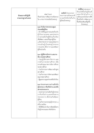 ลักษณะงานที่ปฏิบัติ
ตามมาตรฐานตำแหน่ง
งาน (Tasks)
ที่จะดำเนินการพัฒนาตามข้อตกลง
ใน 1 รอบการประเมิน(โปรดระบุ)
ผลลัพธ์ (Outcomes)
ของงานตามข้อตกลงที่
คาดหวังให้เกิดขึ้นกับ
ผู้เรียน(โปรดระบุ)
ตัวชี้วัด (Indicators)
ที่จะเกิดขึ้นกับผู้เรียนที่
แสดงให้เห็นถึงการ
เปลี่ยนแปลงไปในทางที่ดี
ขึ้นหรือมีการพัฒนามาก
ขึ้นหรือผลสัมฤทธิ์สูงขึ้น
(โปรดระบุ)
2.2 ดำเนินการตามระบบดูแล
ช่วยเหลือผู้เรียน
- มีการใช้ข้อมูลสารสนเทศเกี่ยวกับ
ผู้เรียนรายบุคคล และประสาน
ความร่วมมือกับผู้มีส่วนเกี่ยวข้อง
เพื่อพัฒนา และแก้ปัญหาผู้เรียน
1.จัดทาช่องทางการเผยแพร่ผลการ
ประเมินผู้เรียนต่อผู้ปกครอง
รายบุคคล เพื่อการางแผนพัฒนา
ผู้เรียนร่วมกัน
2.3 ปฏิบัติงานวิชาการ และงาน
อื่นๆ ของสถานศึกษา
- ร่วมปฏิบัติงานทางวิชาการ และ
งานอื่นๆ ของสถานศึกษา เพื่อ
ยกระดับคุณภาพการจัดการศึกษา
ของสถานศึกษา
- ร่วมกิจกรรมการพัฒนาหลักสูตร
สถานศึกษา
- ร่วมกิจกรรมการจัดทาแผนพัฒนา
คุณภาพสถานศึกษา
- ผู้ดูแลระบบดูแลช่วยเหลือนักเรียน
2.4 ประสานความร่วมมือกับ
ผู้ปกครอง ภาคีเครือข่าย และหรือ
สถานประกอบการ
- ประสานความร่วมมือกับผู้ปกครอง
ภาคีเครือข่าย และหรือสถาน
ประกอบการ เพื่อร่วมกันพัฒนา
ผู้เรียน
- ร่วมกิจกรรมประชุมผู้ปกครอง 1
ครั้ง/ภาคเรียน
- จัดให้มีช่องทางในการติดต่อสื่อสาร
กับผู้ปกครองและภาคีเครือข่าย
 