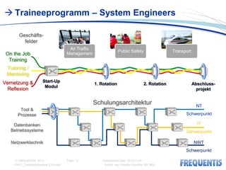  Traineeprogramm – System Engineers

      Geschäfts-
        felder
                                      Air Traffic
                                                                   Public Safety                     Transport
 On the Job                          Management
  Training
 Tutoring /
 Mentoring
Vernetzung &          Start-Up
                                                    1. Rotation                        2. Rotation               Abschluss-
                       Modul
  Reflexion                                                                                                        projekt


                                                    Schulungsarchitektur                                          NT
       Tool &
      Prozesse                                                                                             Schwerpunkt

    Datenbanken                                                                                                    IT
   Betriebssysteme                                                                                         Schwerpunkt

   Netzwerktechnik                                                                                               NWT
                                                                                                           Schwerpunkt

    © FREQUENTIS 2012                Page: 14           Presentation Date: 2012-11-07
    PA12_Traineeprogramme_CKo.pptx                       Author: Ing. Christian Koudela, MA, MSc
 