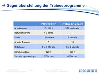  Gegenüberstellung der Traineeprogramme



                                              Projektleiter                   System Engineers
             Absolventen                        FH / Uni                            HTL und mehr

             Berufserfahrung                    1-2 Jahre                                     -

             Dauer                             12 Monate                                8 Monate

             Anzahl Trainees                          5                                      15

             Rotationen                       4 je 3 Monate                          3 je 2 Monate

             Schulungsdauer                       120 h                                     300 h

             Vernetzungsmeetings                2 Wochen                                4 Wochen




  © FREQUENTIS 2012                Page: 16      Presentation Date: 2012-11-07
  PA12_Traineeprogramme_CKo.pptx                  Author: Ing. Christian Koudela, MA, MSc
 
