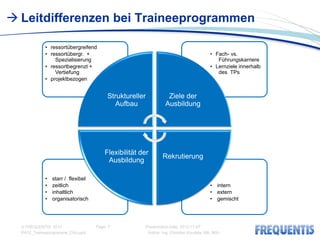  Leitdifferenzen bei Traineeprogrammen

             • ressortübergreifend
             • ressortübergr. +                                                         • Fach- vs.
                 Spezialisierung                                                           Führungskarriere
             • ressortbegrenzt +                                                        • Lernziele innerhalb
                 Vertiefung                                                                des TPs
             • projektbezogen


                                         Struktureller           Ziele der
                                            Aufbau              Ausbildung




                                        Flexibilität der
                                                               Rekrutierung
                                         Ausbildung

             •   starr / flexibel                                                       •
             •   zeitlich                                                               • intern
             •   inhaltlich                                                             • extern
             •   organisatorisch                                                        • gemischt




  © FREQUENTIS 2012                 Page: 7           Presentation Date: 2012-11-07
  PA12_Traineeprogramme_CKo.pptx                       Author: Ing. Christian Koudela, MA, MSc
 